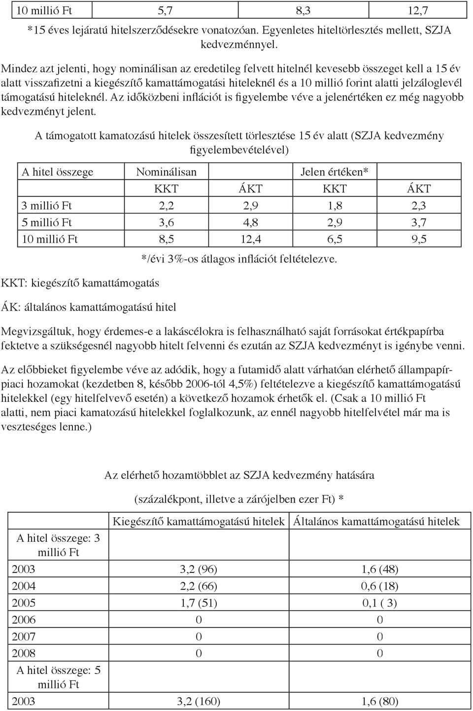 jelzáloglevél támogatású hiteleknél. Az időközbeni inflációt is figyelembe véve a jelenértéken ez még nagyobb kedvezményt jelent.