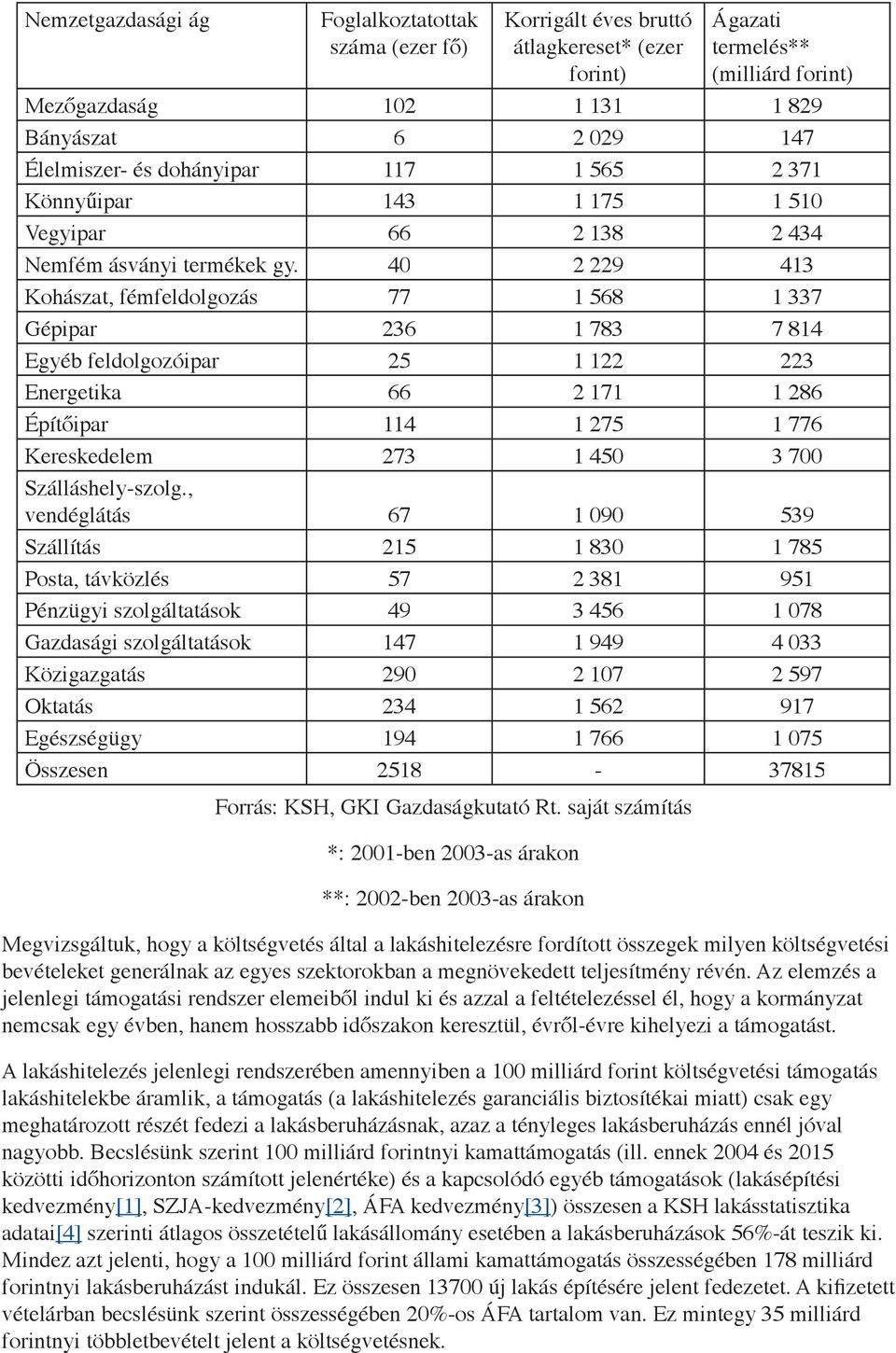 40 2 229 413 Kohászat, fémfeldolgozás 77 1 568 1 337 Gépipar 236 1 783 7 814 Egyéb feldolgozóipar 25 1 122 223 Energetika 66 2 171 1 286 Építőipar 114 1 275 1 776 Kereskedelem 273 1 450 3 700