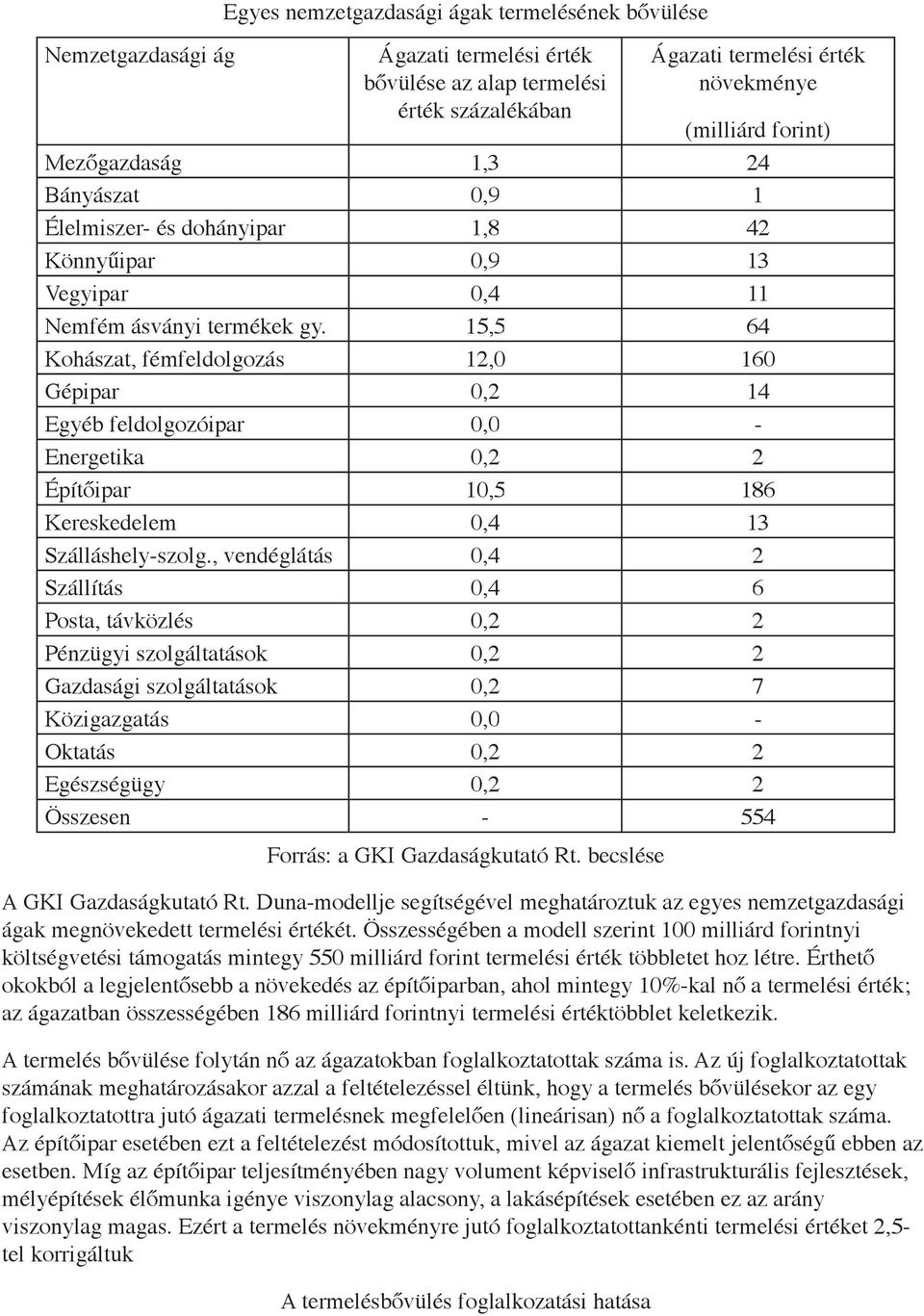 15,5 64 Kohászat, fémfeldolgozás 12,0 160 Gépipar 0,2 14 Egyéb feldolgozóipar 0,0 - Energetika 0,2 2 Építőipar 10,5 186 Kereskedelem 0,4 13 Szálláshely-szolg.