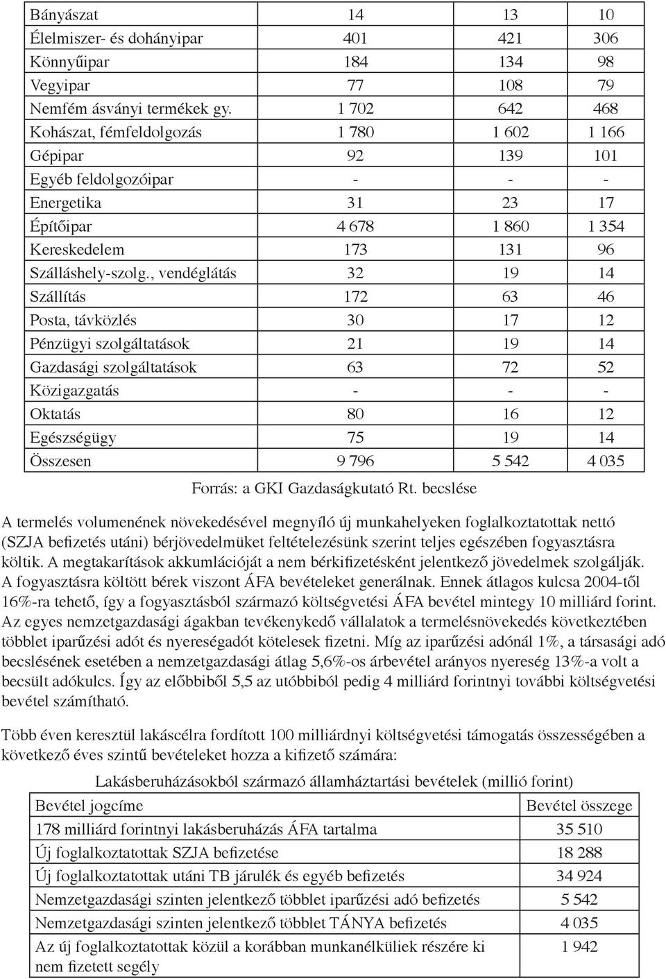 , vendéglátás 32 19 14 Szállítás 172 63 46 Posta, távközlés 30 17 12 Pénzügyi szolgáltatások 21 19 14 Gazdasági szolgáltatások 63 72 52 Közigazgatás - - - Oktatás 80 16 12 Egészségügy 75 19 14