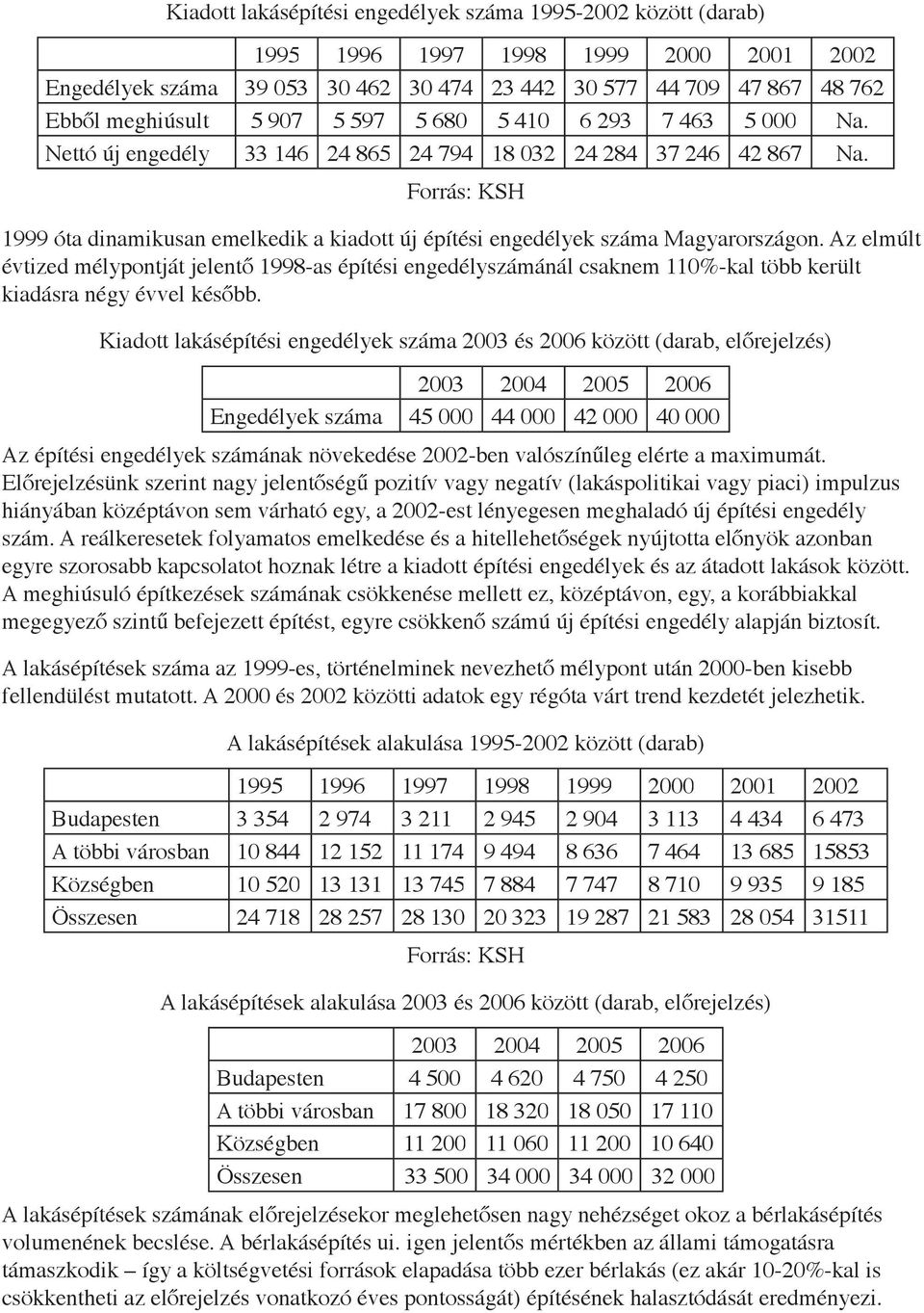 Forrás: KSH 1999 óta dinamikusan emelkedik a kiadott új építési engedélyek száma Magyarországon.