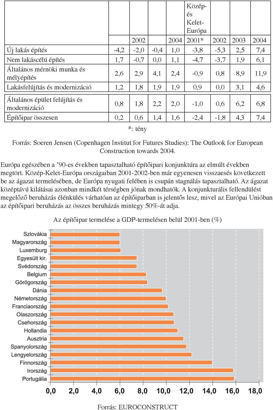 1,6-2,4-1,8 4,3 7,4 *: tény Forrás: Soeren Jensen (Copenhagen Institut for Futures Studies): The Outlook for European Construction towards 2004.