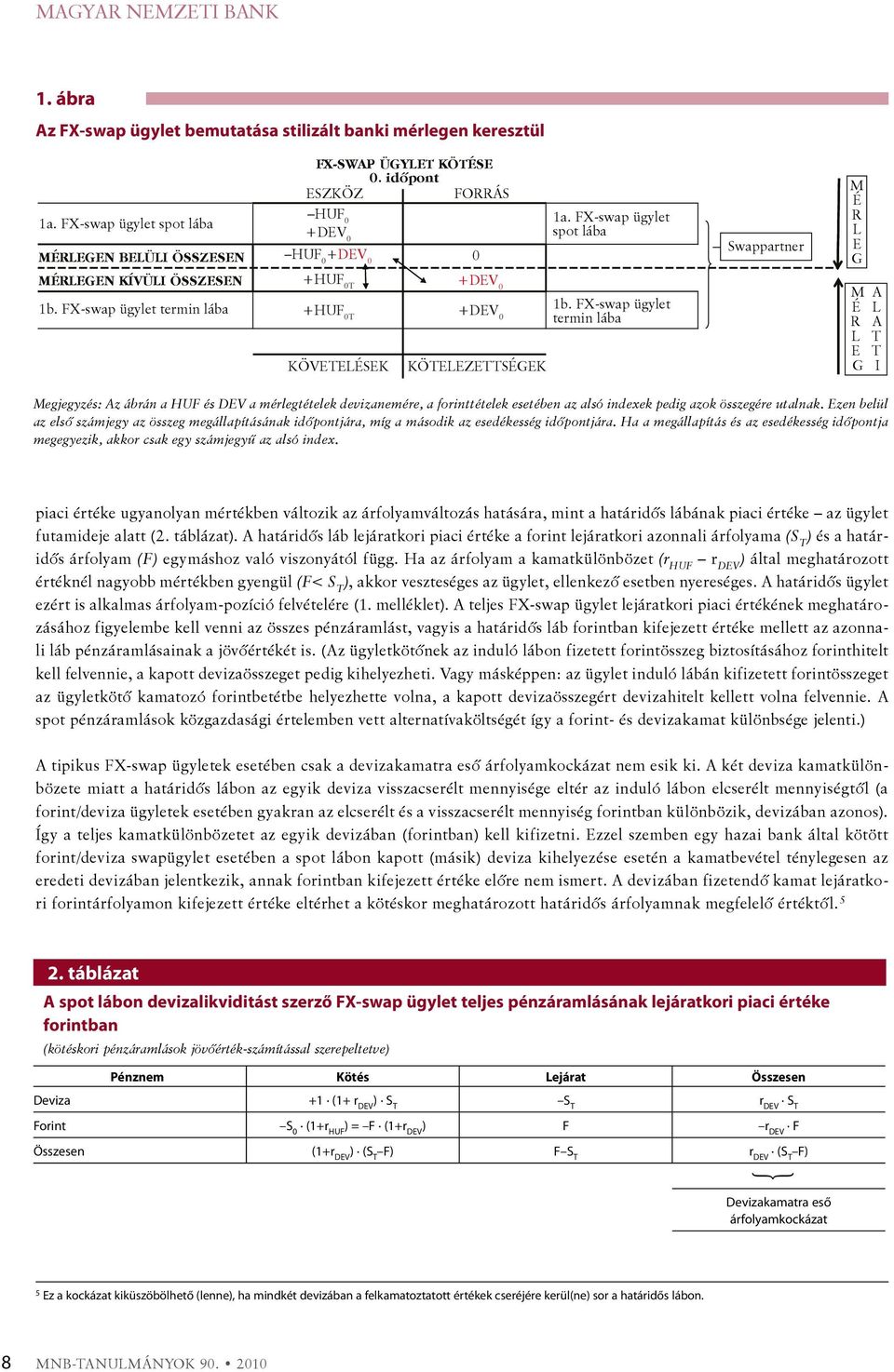 FX-swap ügylet termin lába KÖVETELÉSEK KÖTELEZETTSÉGEK M A É L R A L T E T G I Megjegyzés: Az ábrán a és a mérlegtételek devizanemére, a forinttételek esetében az alsó indexek pedig azok összegére