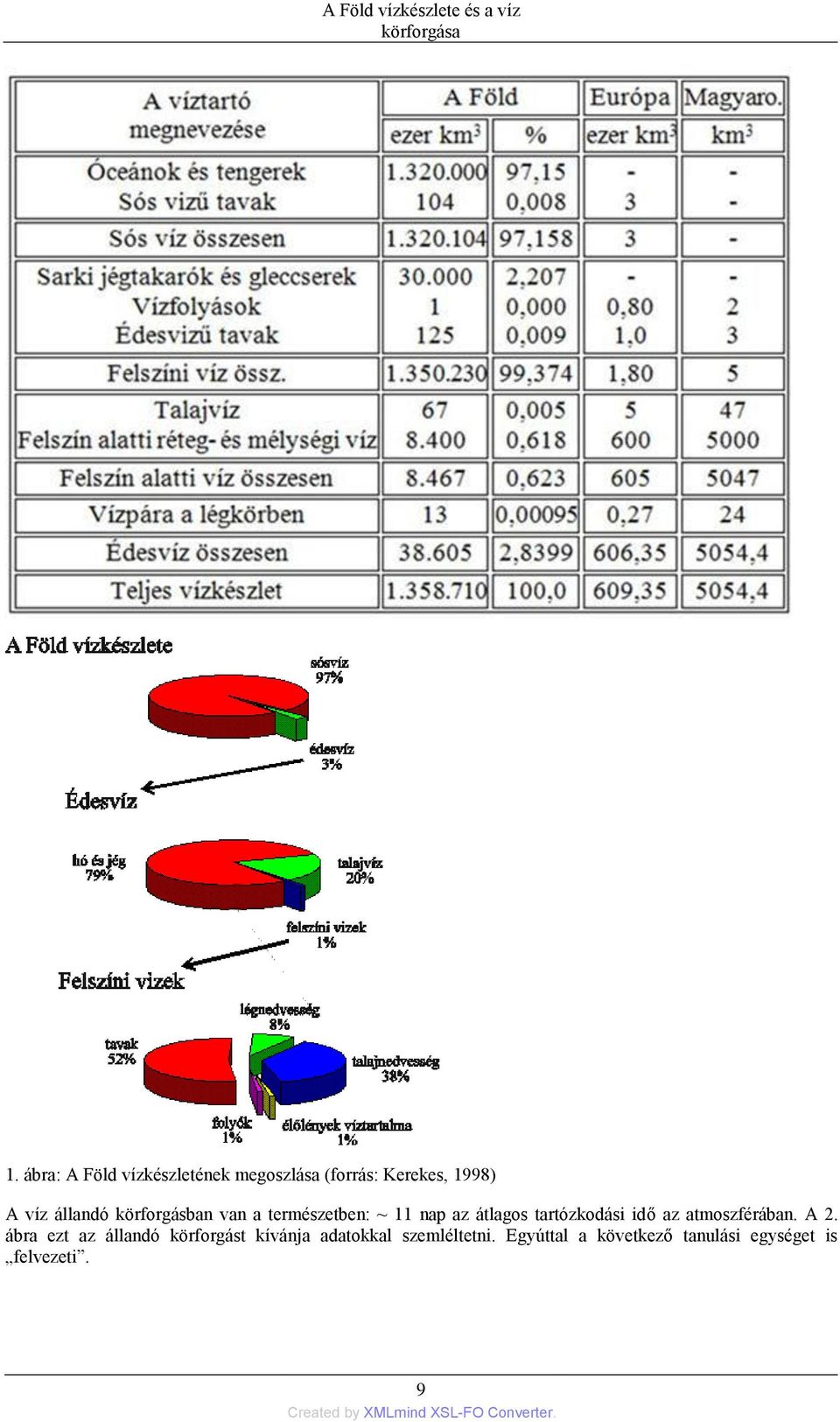 körforgásban van a természetben: ~ 11 nap az átlagos tartózkodási idő az