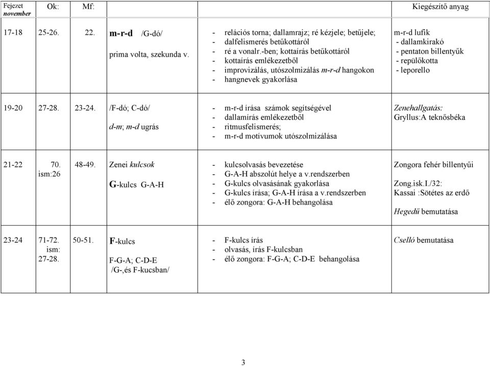 /F-dó; C-dó/ d-m; m-d ugrás - m-r-d írása számok segítségével - dallamírás emlékezetből - ritmusfelismerés; - m-r-d motívumok utószolmizálása Gryllus:A teknősbéka 21-22 70. 26 48-49.