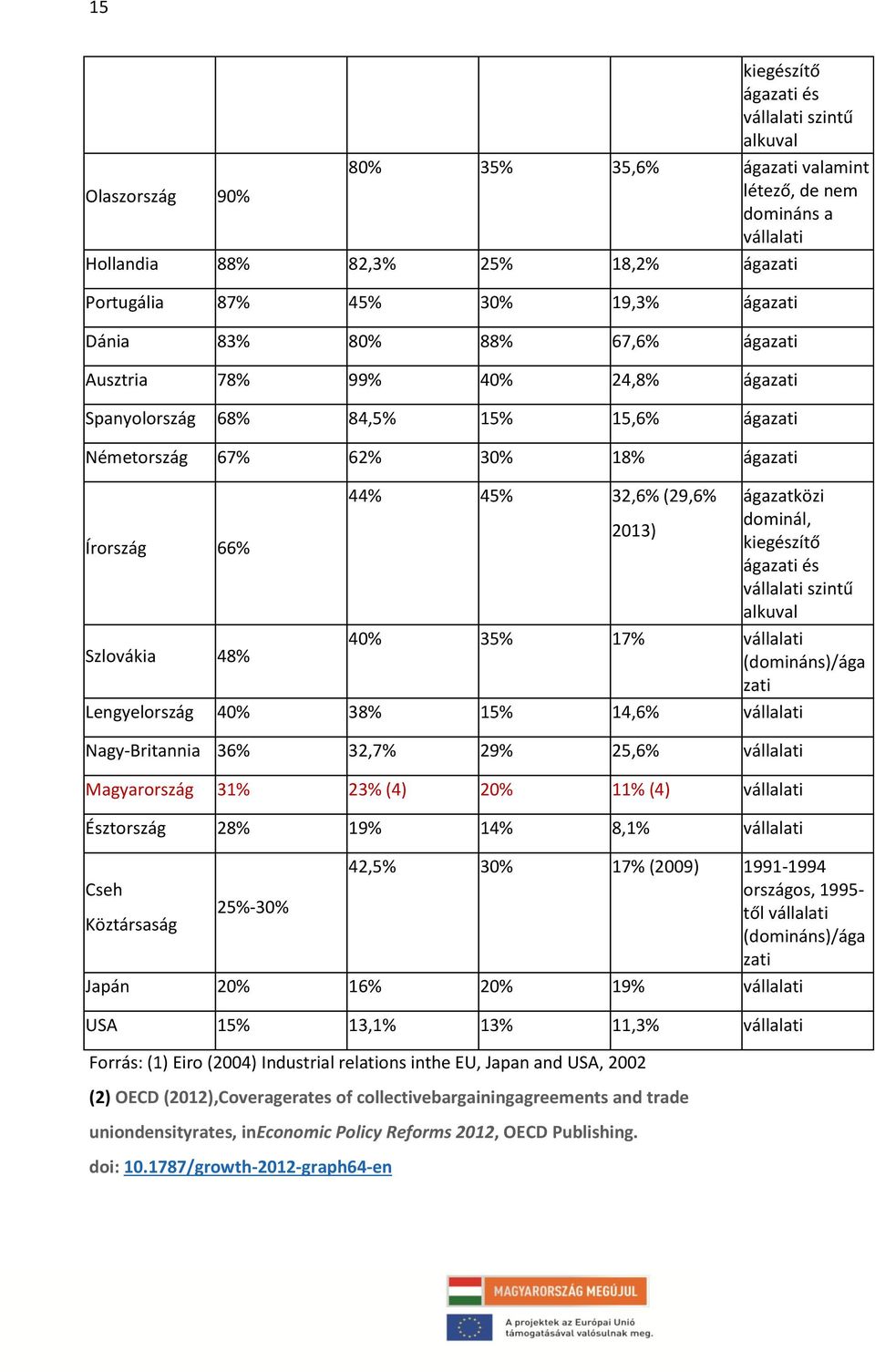 dominál, 2013) kiegészítő ágazati és vállalati szintű alkuval Szlovákia 48% zati 40% 35% 17% vállalati (domináns)/ága Lengyelország 40% 38% 15% 14,6% vállalati Nagy-Britannia 36% 32,7% 29% 25,6%