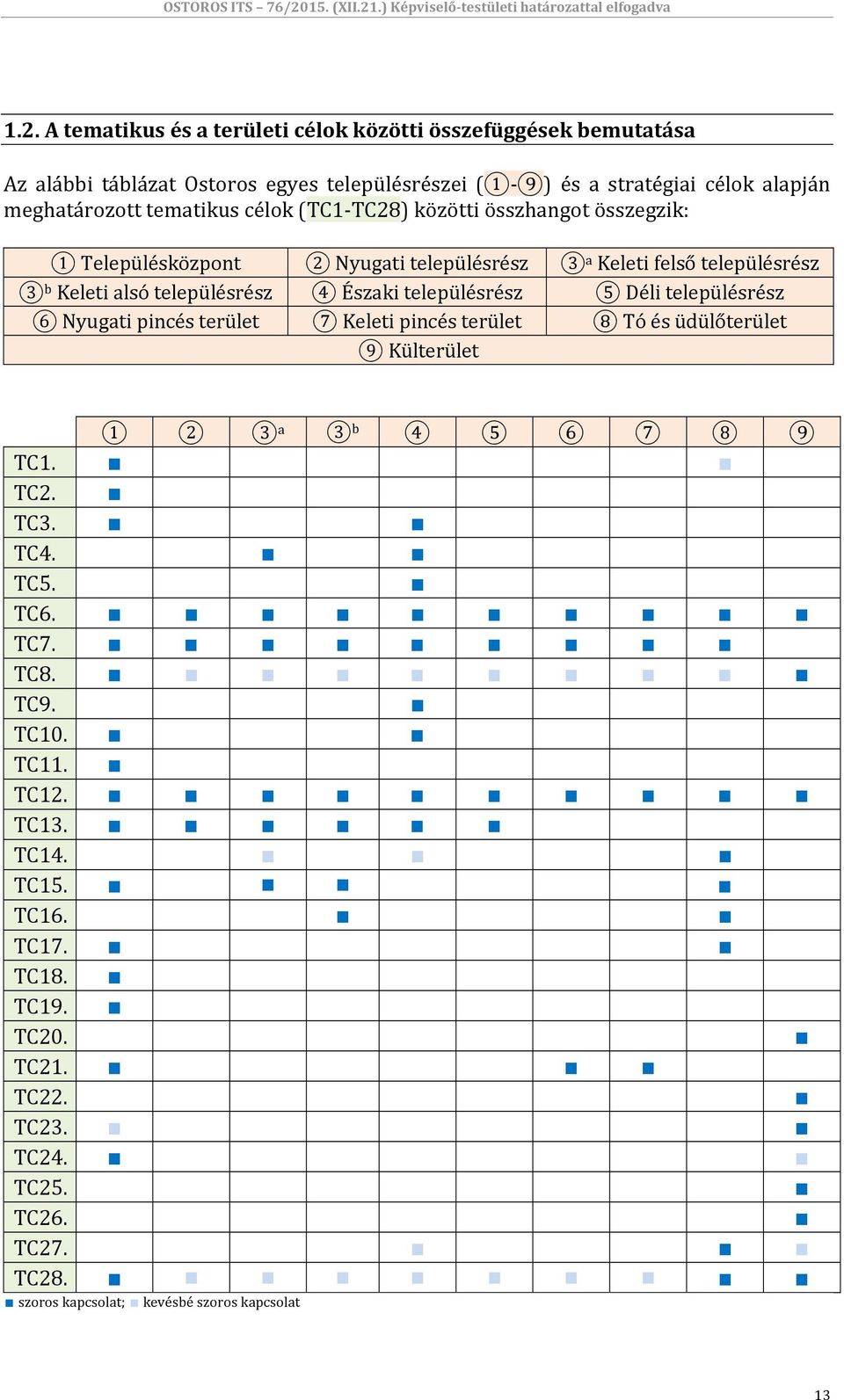 településrész 5 Déli településrész 6 Nyugati pincés terület 7 Keleti pincés terület 8 Tó és üdülőterület 9 Külterület 1 2 3 a 3 b 4 5 6 7 8 9 TC1. TC2. TC3. TC4. TC5. TC6.