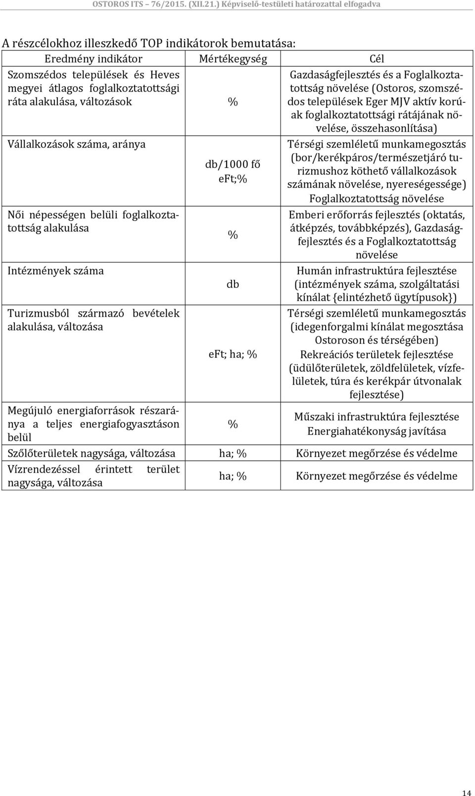 népességen belüli foglalkoztatottság alakulása Intézmények száma Turizmusból származó bevételek alakulása, változása Megújuló energiaforrások részaránya a teljes energiafogyasztáson belül db/1000 fő