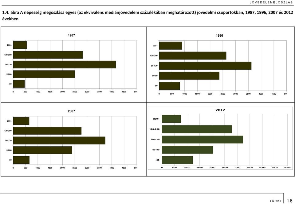 csoportokban, 1987, 1996, 2007 és 2012 években 1987 1996 200+ 200+ 120-200 120-200 80-120 80-120 50-80 50-80