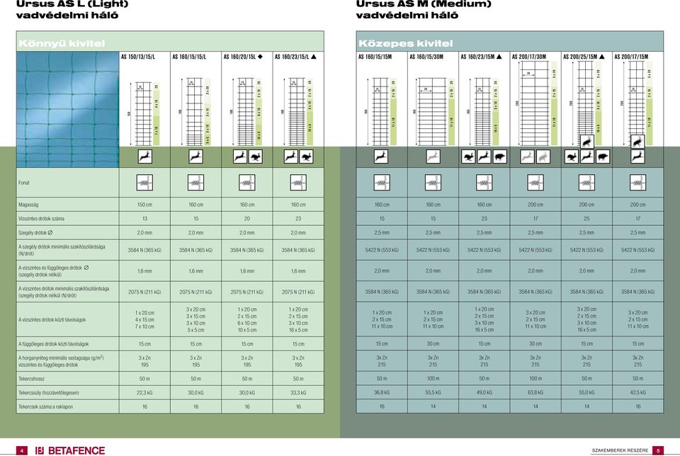 200 cm 200 cm 200 cm 15 15 23 17 25 17 2,5 mm 2,5 mm 2,5 mm 2,5 mm 2,5 mm 2,5 mm A szegély drótok minimális szakítószilárdsága (N/drót) A vízszintes és függőleges drótok (szegély drótok nélkül)
