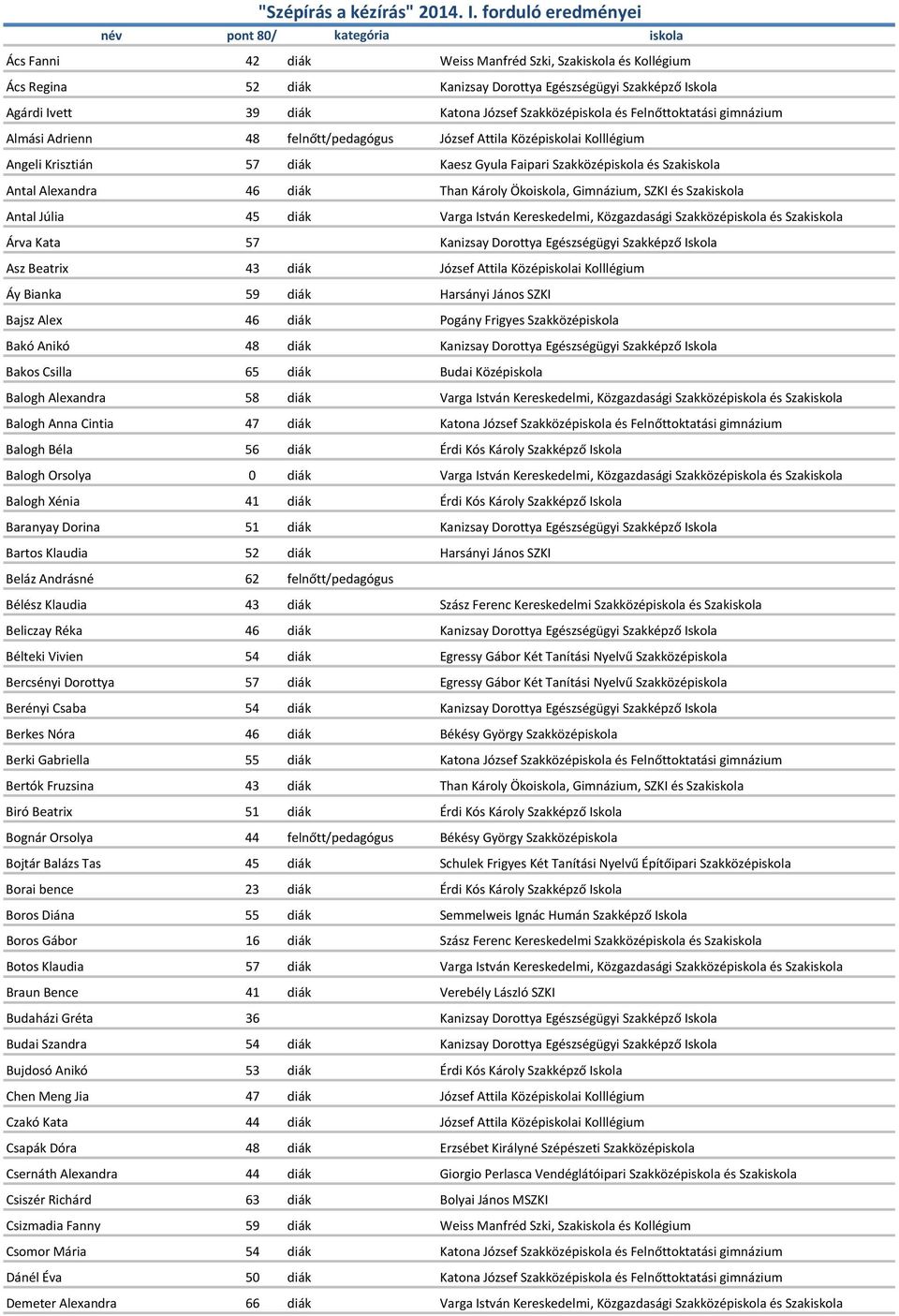 Katona József Szakközépiskola és Felnőttoktatási gimnázium Almási Adrienn 48 felnőtt/pedagógus József Attila Középiskolai Kolllégium Angeli Krisztián 57 diák Kaesz Gyula Faipari Szakközépiskola és