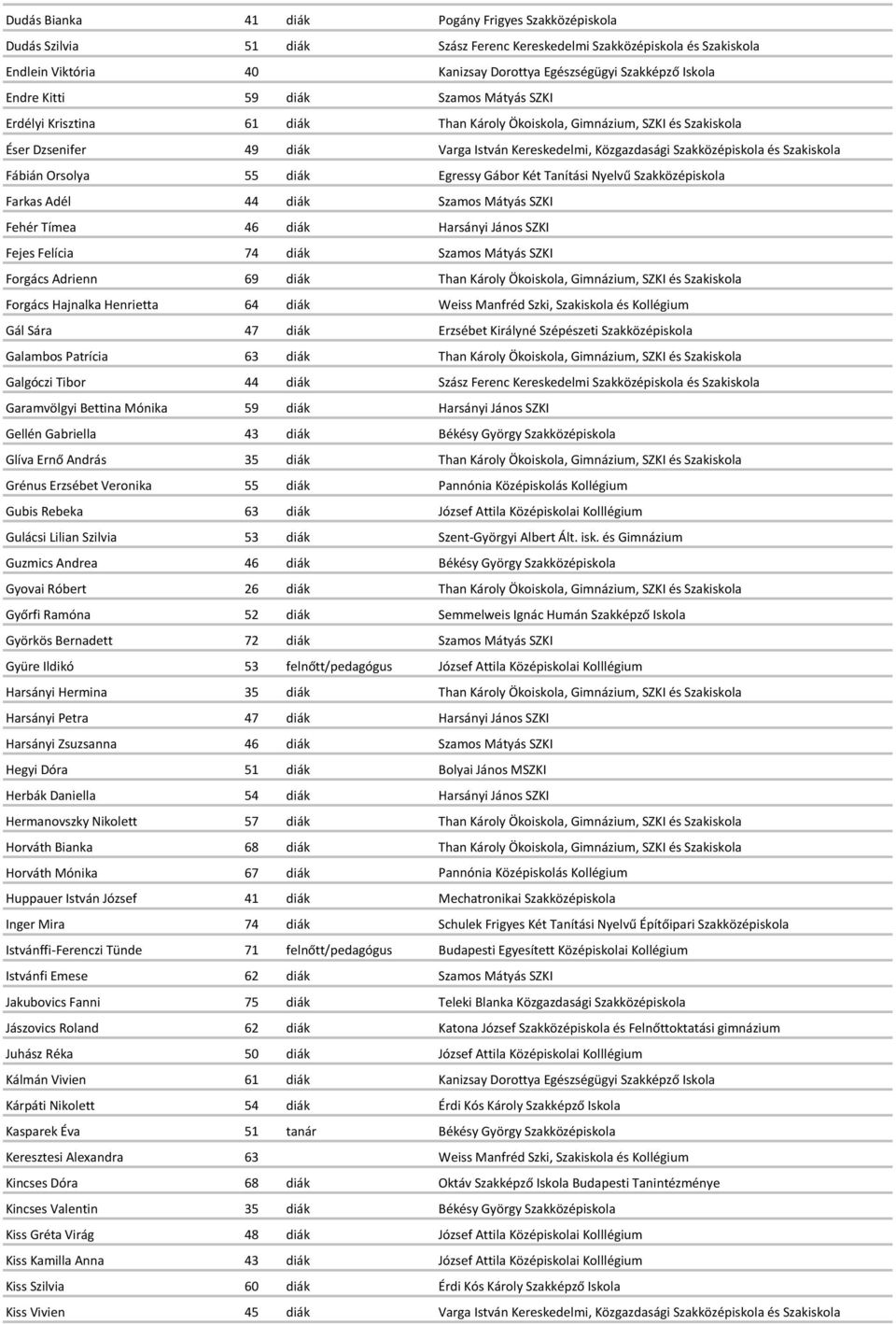 Szakiskola Fábián Orsolya 55 diák Egressy Gábor Két Tanítási Nyelvű Szakközépiskola Farkas Adél 44 diák Szamos Mátyás SZKI Fehér Tímea 46 diák Harsányi János SZKI Fejes Felícia 74 diák Szamos Mátyás