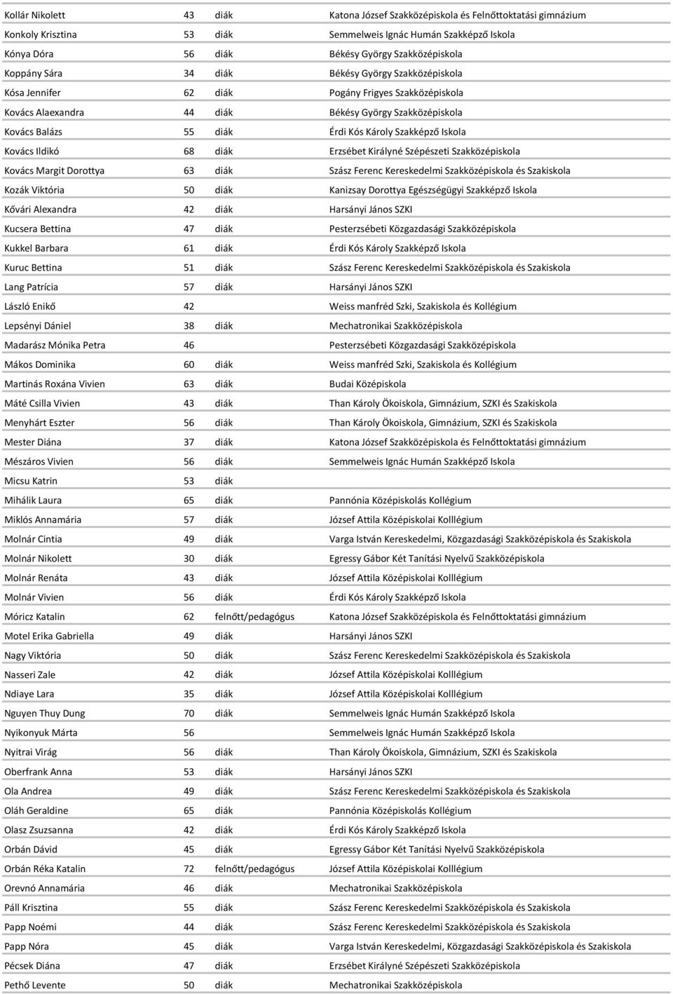 Szakképző Iskola Kovács Ildikó 68 diák Erzsébet Királyné Szépészeti Szakközépiskola Kovács Margit Dorottya 63 diák Szász Ferenc Kereskedelmi Szakközépiskola és Szakiskola Kozák Viktória 50 diák