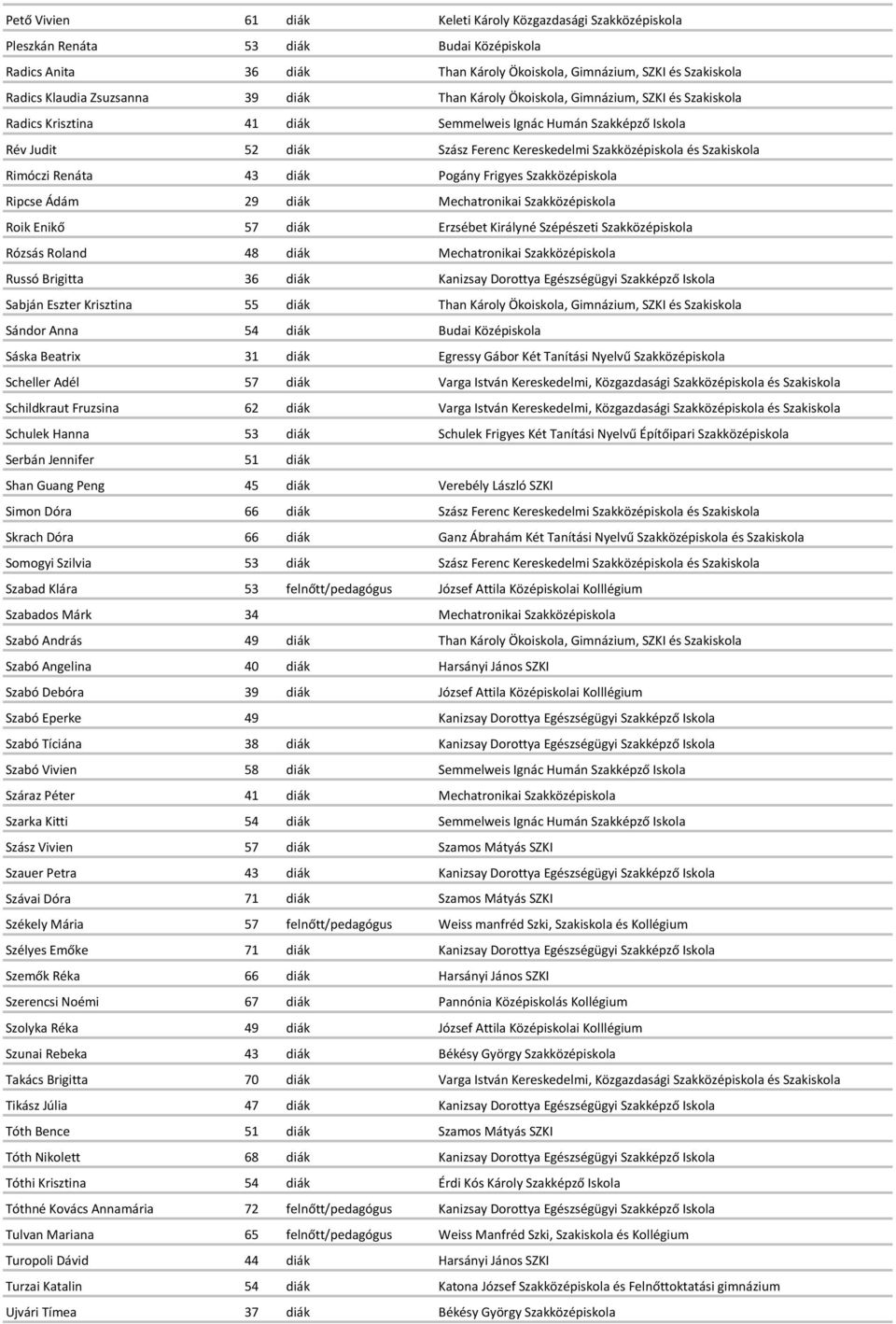 Szakiskola Rimóczi Renáta 43 diák Pogány Frigyes Szakközépiskola Ripcse Ádám 29 diák Mechatronikai Szakközépiskola Roik Enikő 57 diák Erzsébet Királyné Szépészeti Szakközépiskola Rózsás Roland 48