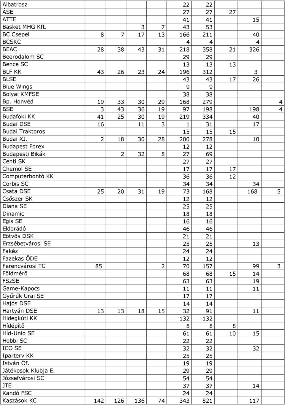 38 Bp. Honvéd 19 33 30 29 168 279 4 BSE 3 43 36 19 97 198 198 4 Budafoki KK 41 25 30 19 219 334 40 Budai DSE 16 11 3 1 31 17 Budai Traktoros 15 15 15 Budai XI.