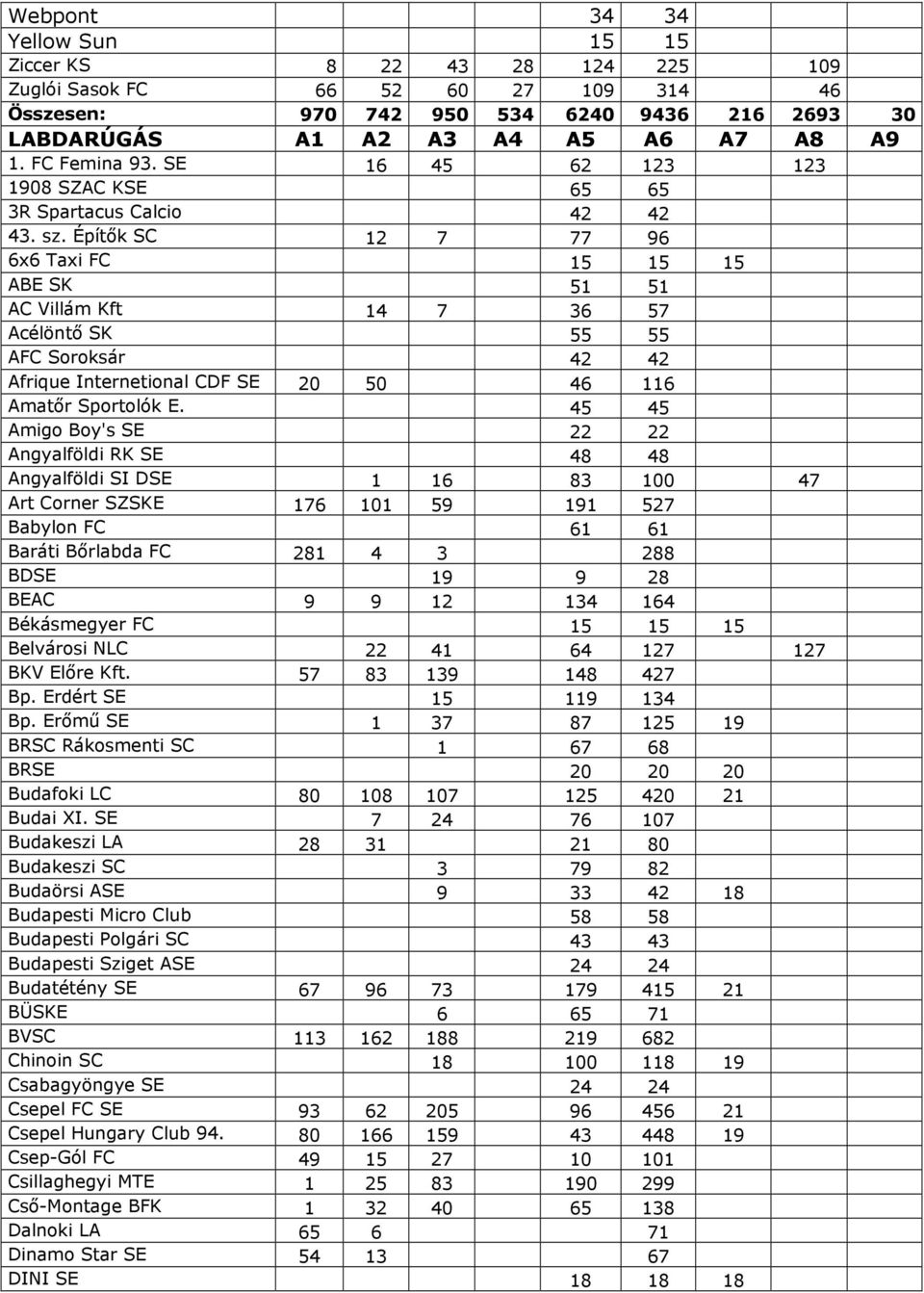 Építık SC 12 7 77 96 6x6 Taxi FC 15 15 15 ABE SK 51 51 AC Villám Kft 14 7 36 57 Acélöntı SK 55 55 AFC Soroksár 42 42 Afrique Internetional CDF SE 20 50 46 116 Amatır Sportolók E.