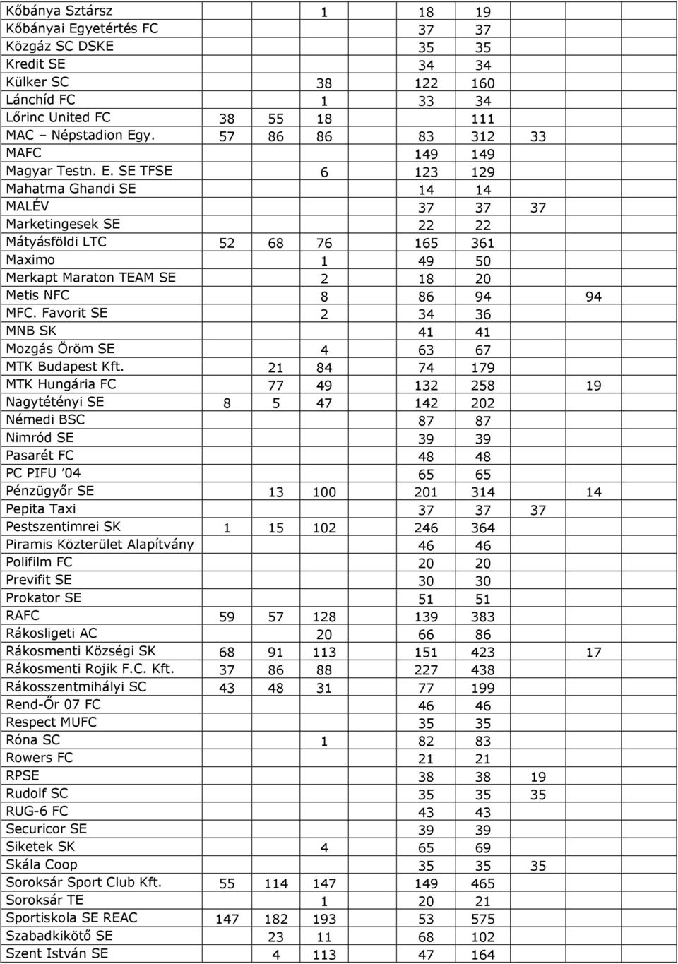 SE TFSE 6 123 129 Mahatma Ghandi SE 14 14 MALÉV 37 37 37 Marketingesek SE 22 22 Mátyásföldi LTC 52 68 76 165 361 Maximo 1 49 50 Merkapt Maraton TEAM SE 2 18 20 Metis NFC 8 86 94 94 MFC.