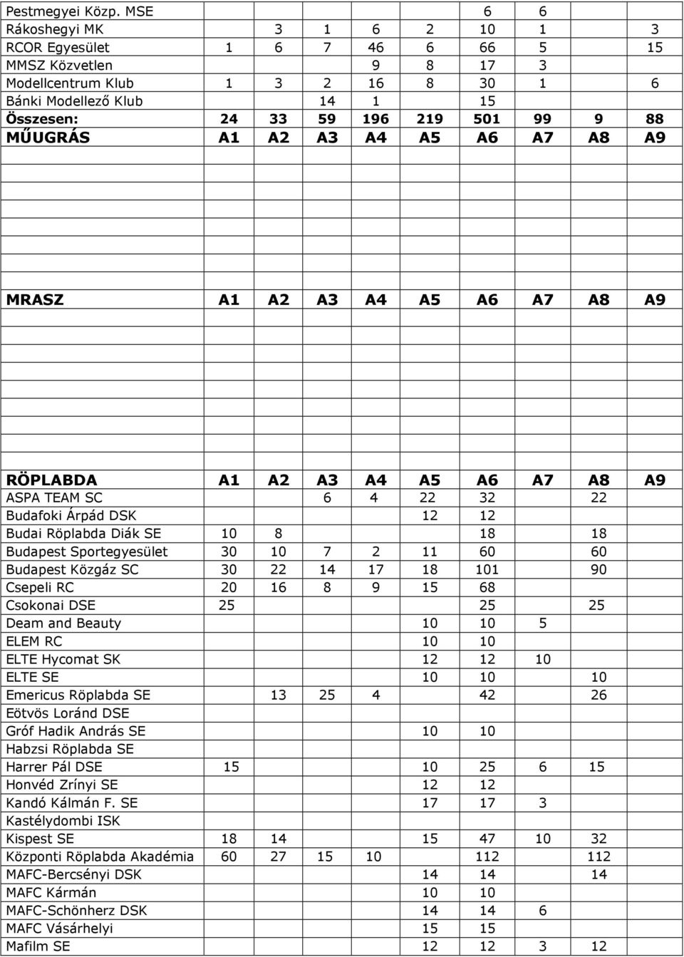 MŐUGRÁS A1 A2 A3 A4 A5 A6 A7 A8 A9 MRASZ A1 A2 A3 A4 A5 A6 A7 A8 A9 RÖPLABDA A1 A2 A3 A4 A5 A6 A7 A8 A9 ASPA TEAM SC 6 4 22 32 22 Budafoki Árpád DSK 12 12 Budai Röplabda Diák SE 10 8 18 18 Budapest