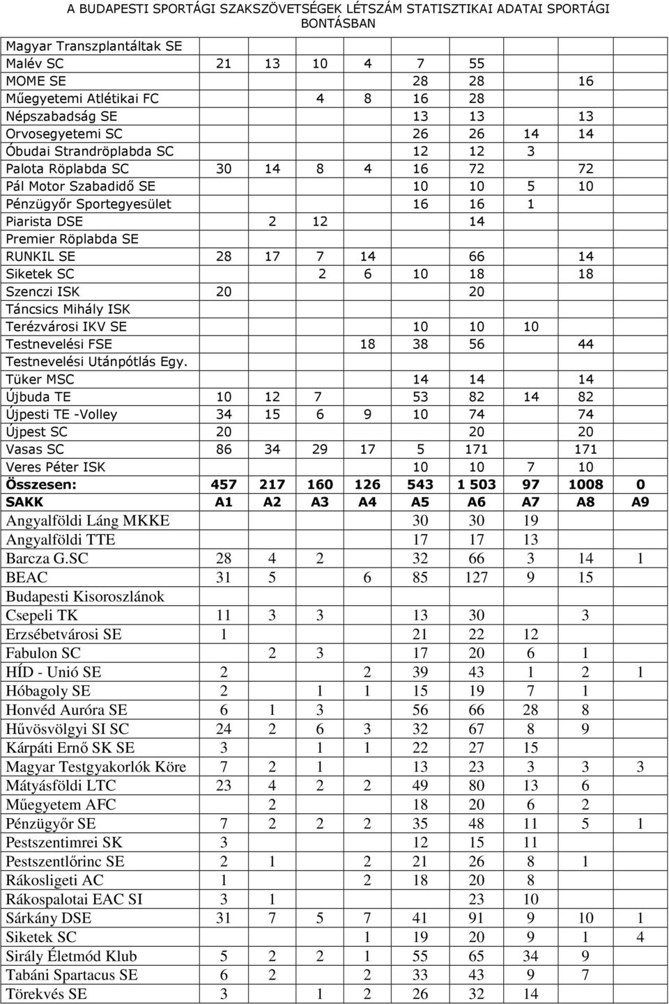 Premier Röplabda SE RUNKIL SE 28 17 7 14 66 14 Siketek SC 2 6 10 18 18 Szenczi ISK 20 20 Táncsics Mihály ISK Terézvárosi IKV SE 10 10 10 Testnevelési FSE 18 38 56 44 Testnevelési Utánpótlás Egy.