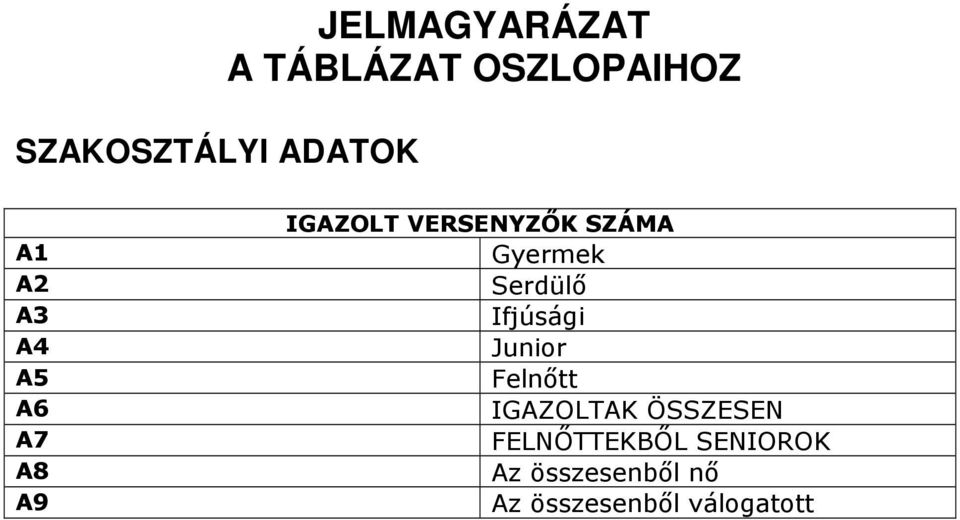 A5 A6 A7 A8 A9 IGAZOLT VERSENYZİK SZÁMA Gyermek Serdülı Ifjúsági Junior Felnıtt