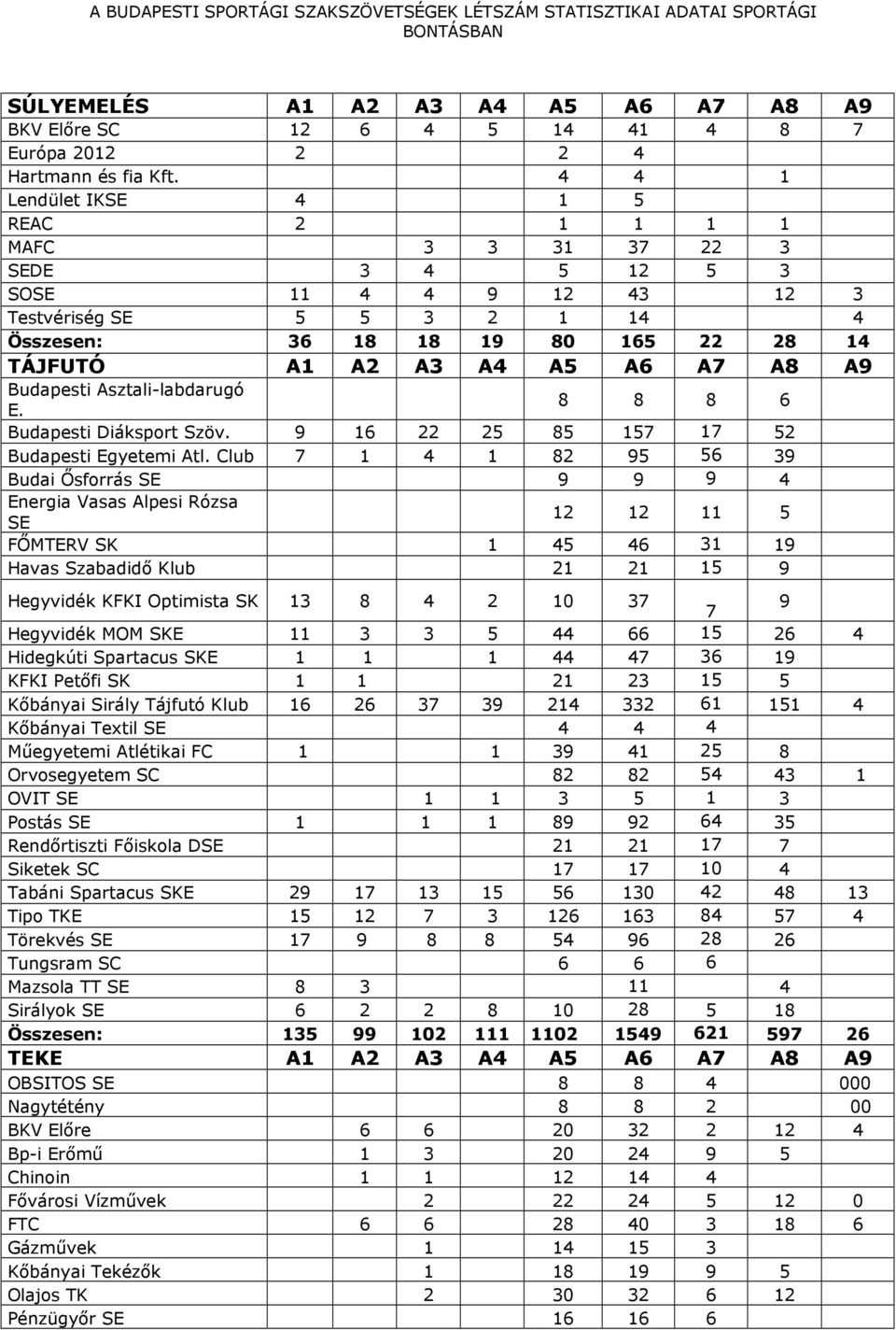 4 4 1 Lendület IKSE 4 1 5 REAC 2 1 1 1 1 MAFC 3 3 31 37 22 3 SEDE 3 4 5 12 5 3 SOSE 11 4 4 9 12 43 2 12 3 Testvériség SE 5 5 3 2 1 14 4 Összesen: 36 18 18 19 80 165 22 28 14 TÁJFUTÓ A1 A2 A3 A4 A5 A6
