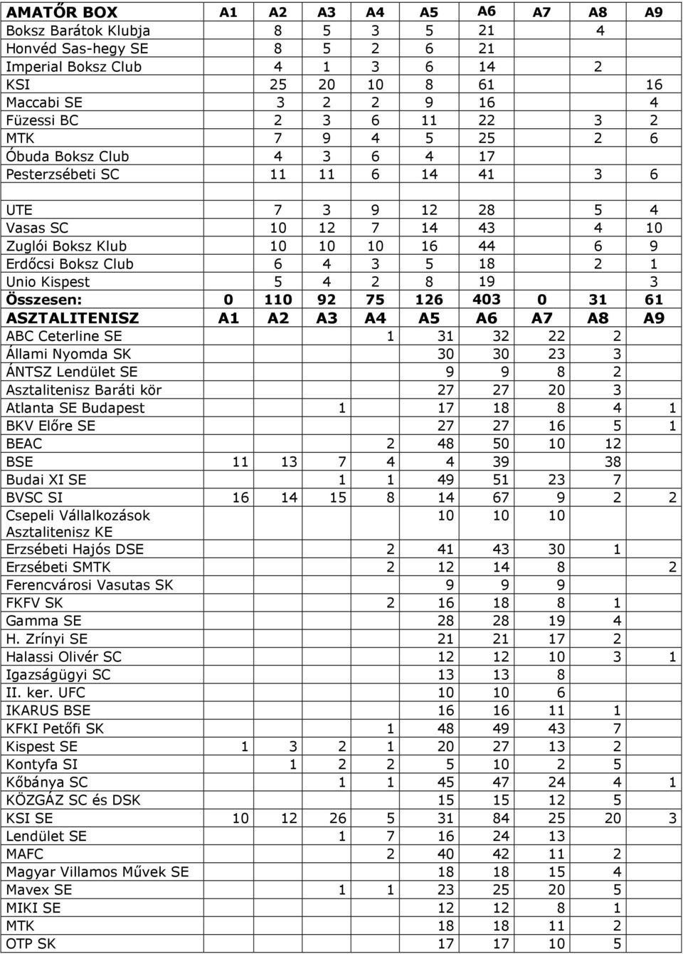 5 18 2 1 Unio Kispest 5 4 2 8 19 3 Összesen: 0 110 92 75 126 403 0 31 61 ASZTALITENISZ A1 A2 A3 A4 A5 A6 A7 A8 A9 ABC Ceterline SE 1 31 32 22 2 Állami Nyomda SK 30 30 23 3 ÁNTSZ Lendület SE 9 9 8 2