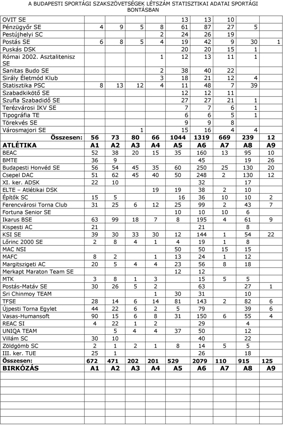 Asztalitenisz 1 12 13 11 1 SE Sanitas Budo SE 2 38 40 22 Sirály Életmód Klub 3 18 21 12 4 Statisztika PSC 8 13 12 4 11 48 7 39 Szabadkikötı SE 12 12 11 Szufla Szabadidı SE 27 27 21 1 Terézvárosi IKV