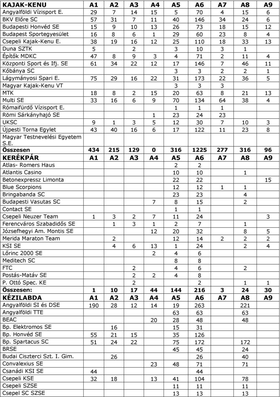 38 19 16 12 25 110 18 33 13 Duna SZTK 5 2 3 10 3 1 Építık MDKC 47 8 9 3 4 71 2 11 4 Központi Sport és Ifj. SE 61 34 22 12 17 146 7 46 11 Kıbánya SC 3 3 2 2 1 Lágymányosi Spari E.