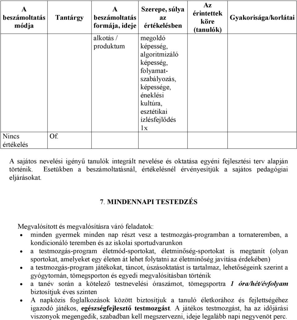 ízlésfejlődés 1x Az érintettek köre (tanulók) Gyakorisága/korlátai A sajátos nevelési igényű tanulók integrált nevelése és oktatása egyéni fejlesztési terv alapján történik.