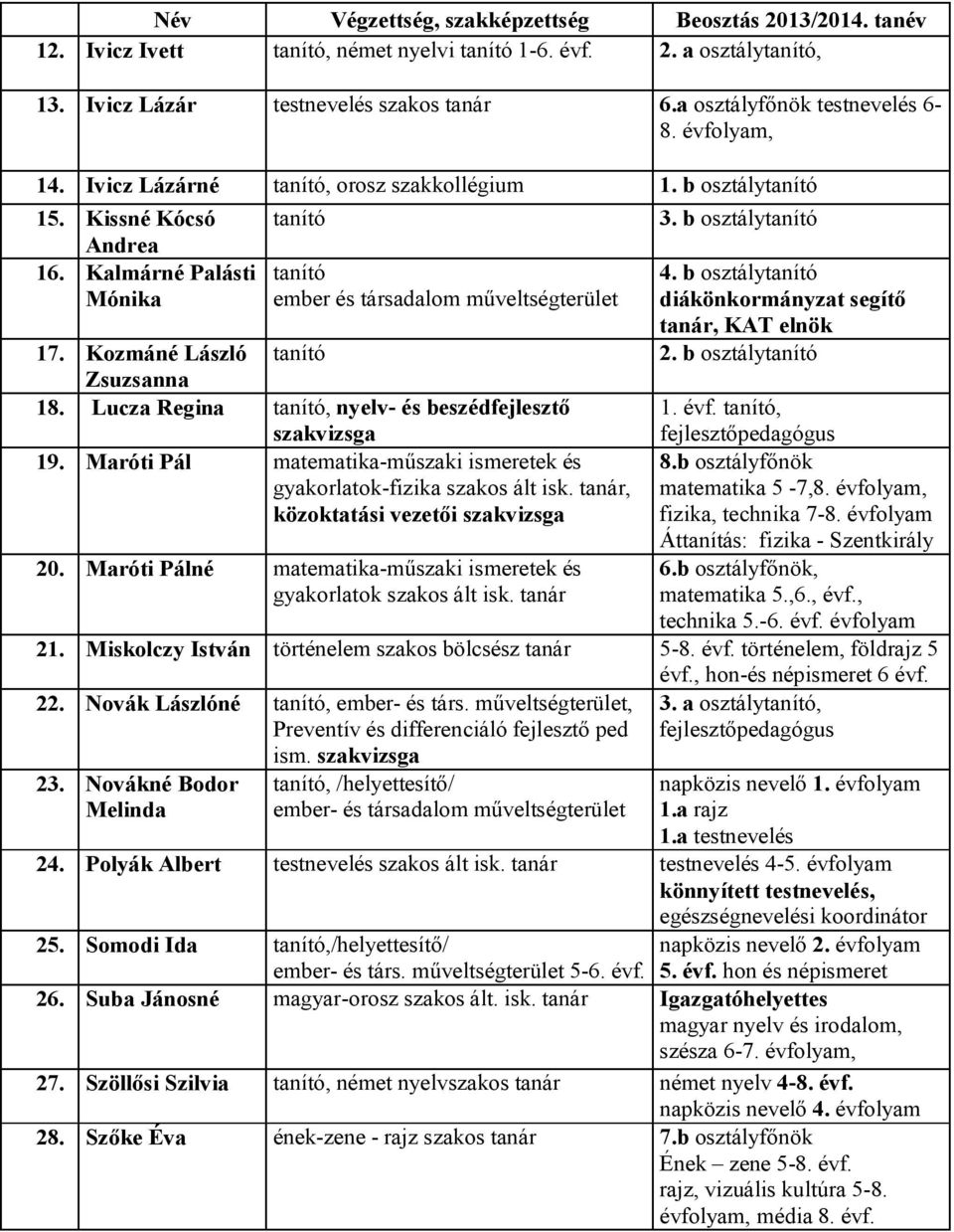 Kalmárné Palásti Mónika tanító tanító ember és társadalom műveltségterület 3. b osztálytanító 4. b osztálytanító diákönkormányzat segítő tanár, KAT elnök 2. b osztálytanító 17.