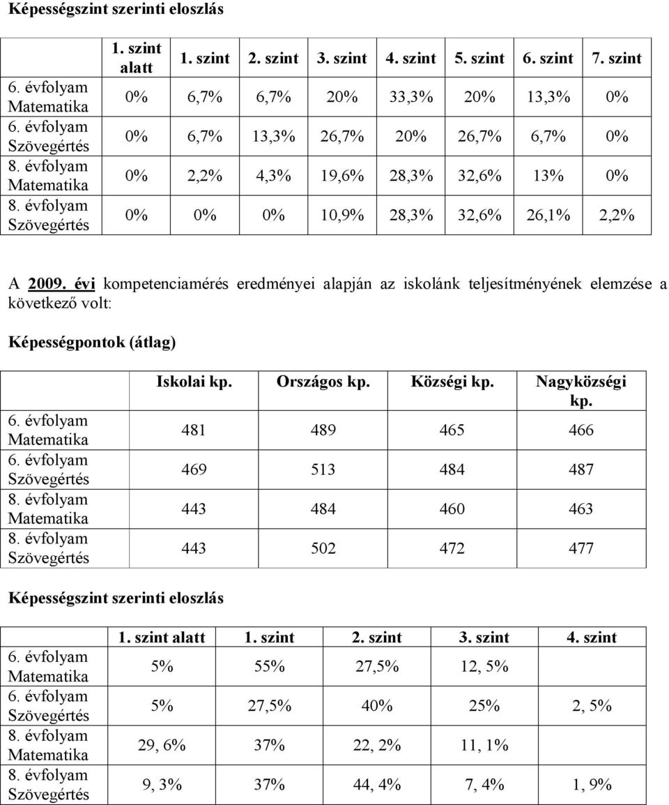 évi kompetenciamérés eredményei alapján az iskolánk teljesítményének elemzése a következő volt: Képességpontok (átlag) Iskolai kp. Országos kp. Községi kp. Nagyközségi kp.