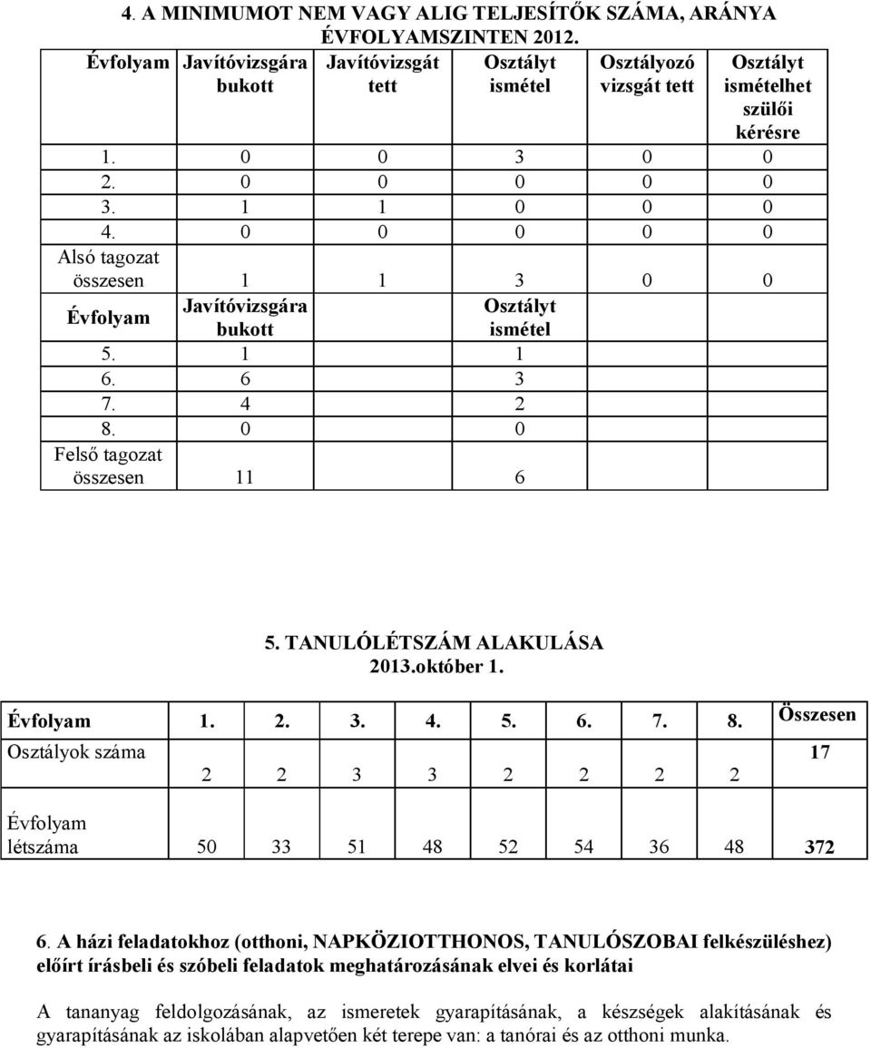 0 0 0 0 0 Alsó tagozat összesen 1 1 3 0 0 Évfolyam Javítóvizsgára bukott 5. 1 1 6. 6 3 7. 4 2 8. 0 0 Felső tagozat összesen 11 6 Osztályt ismétel 5. TANULÓLÉTSZÁM ALAKULÁSA 2013.október 1. Évfolyam 1.