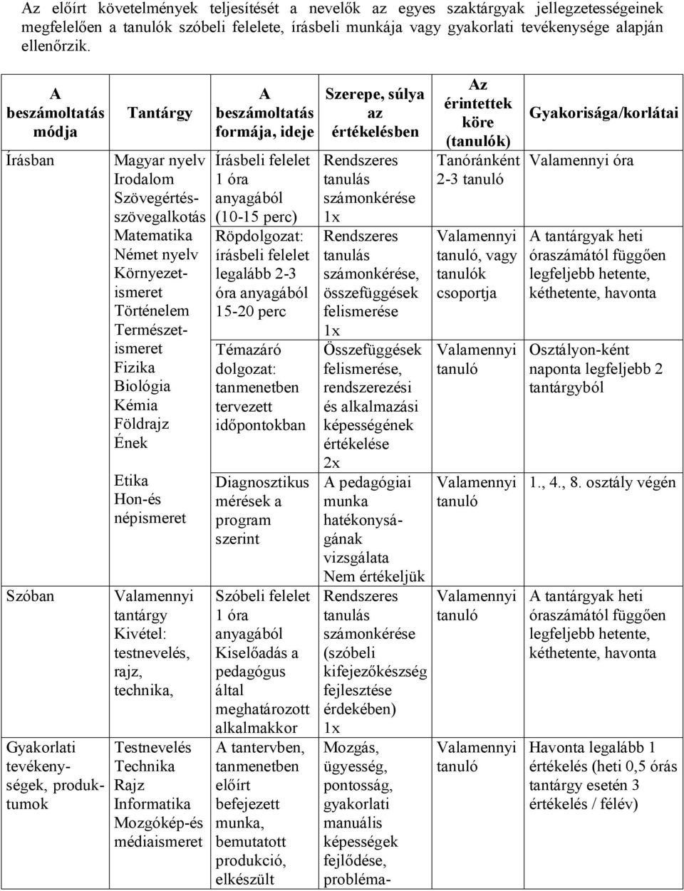 Földrajz Ének Etika Hon-és népismeret Valamennyi tantárgy Kivétel: testnevelés, rajz, technika, Testnevelés Technika Rajz Informatika Mozgókép-és médiaismeret A beszámoltatás formája, ideje Írásbeli