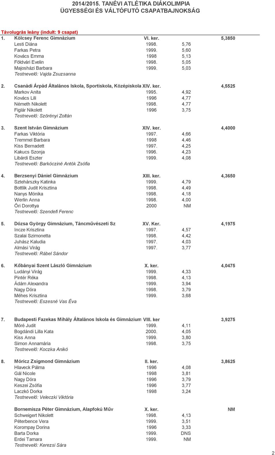 4,77 Figlár Nikolett 1996 3,75 Testnevelő: Szörényi Zoltán 3. Szent István Gimnázium XIV. ker. 4,4000 Farkas Viktória 1997. 4,66 Tremmel Barbara 1998 4,46 Kiss Bernadett 1997. 4,25 Kakucs Szonja 1996.