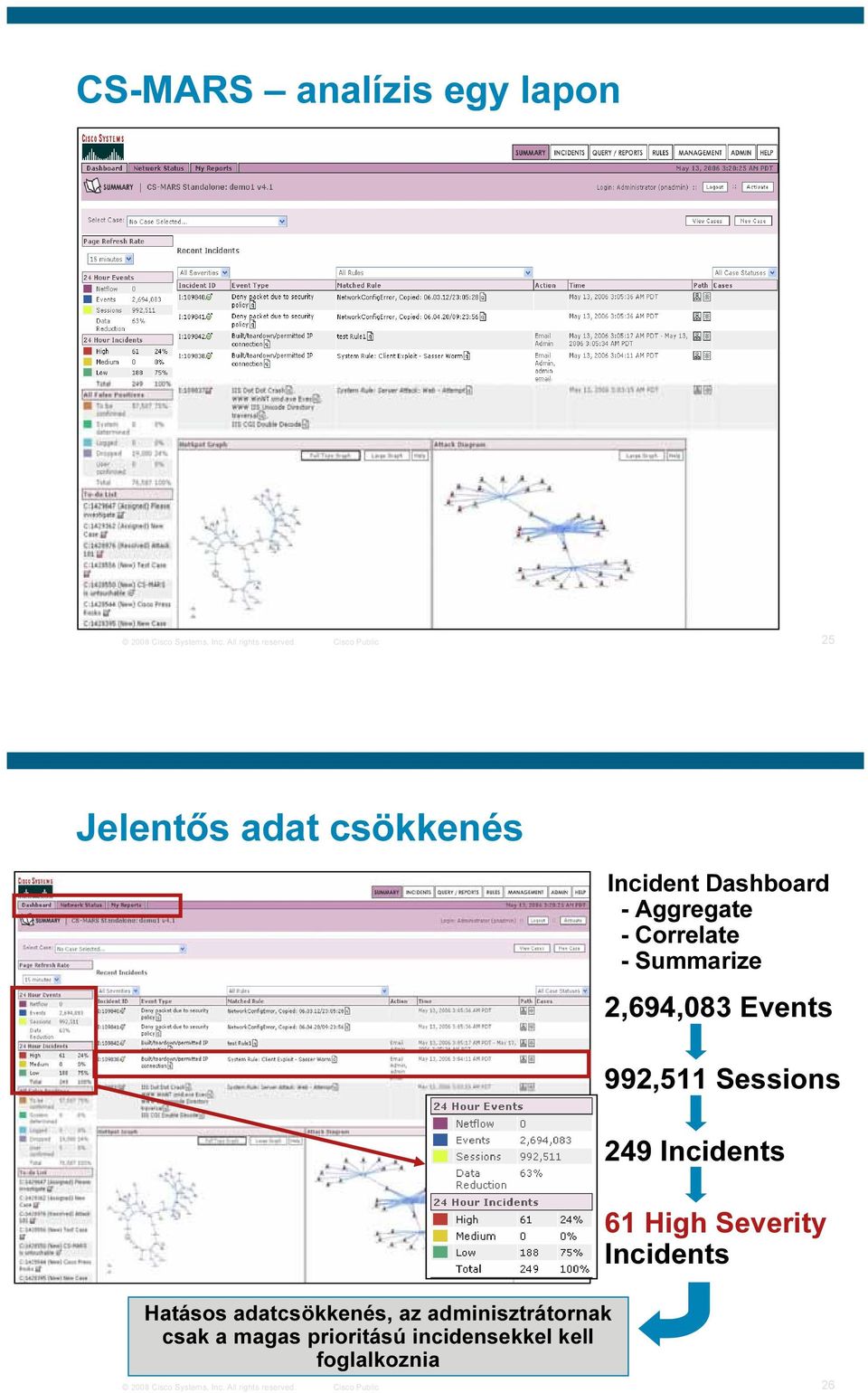 2,694,083 Events 992,511 Sessions 249 Incidents 61 High Severity Incidents Hatásos adatcsökkenés, az