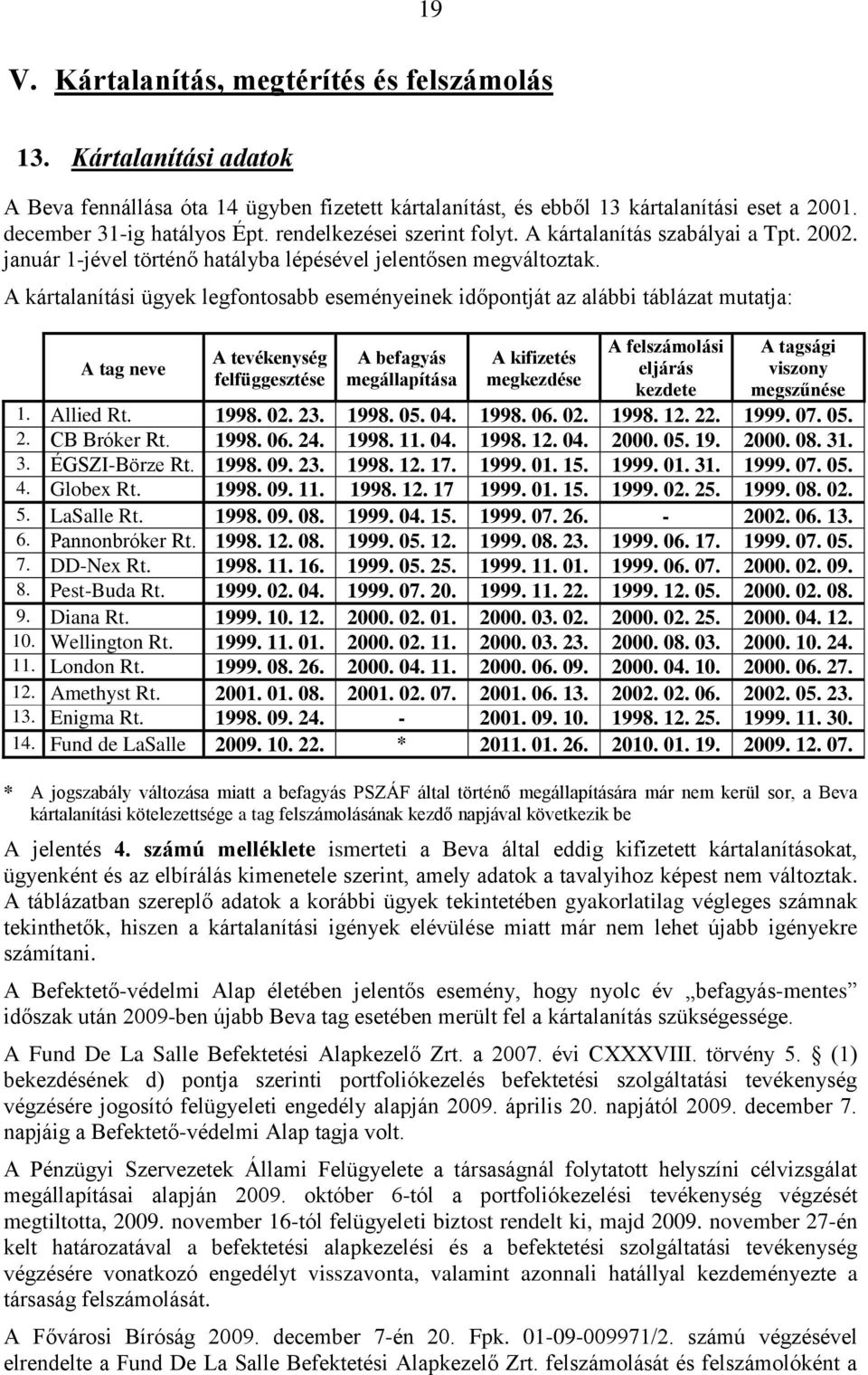 A kártalanítási ügyek legfontosabb eseményeinek időpontját az alábbi táblázat mutatja: A tag neve A tevékenység felfüggesztése A befagyás megállapítása A kifizetés megkezdése A felszámolási eljárás