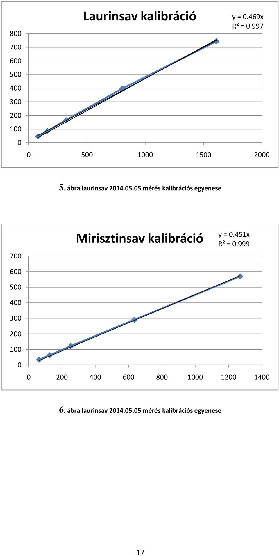 05 mérés kalibrációs egyenese 700 600 500 400 300 200 100 Mirisztinsav