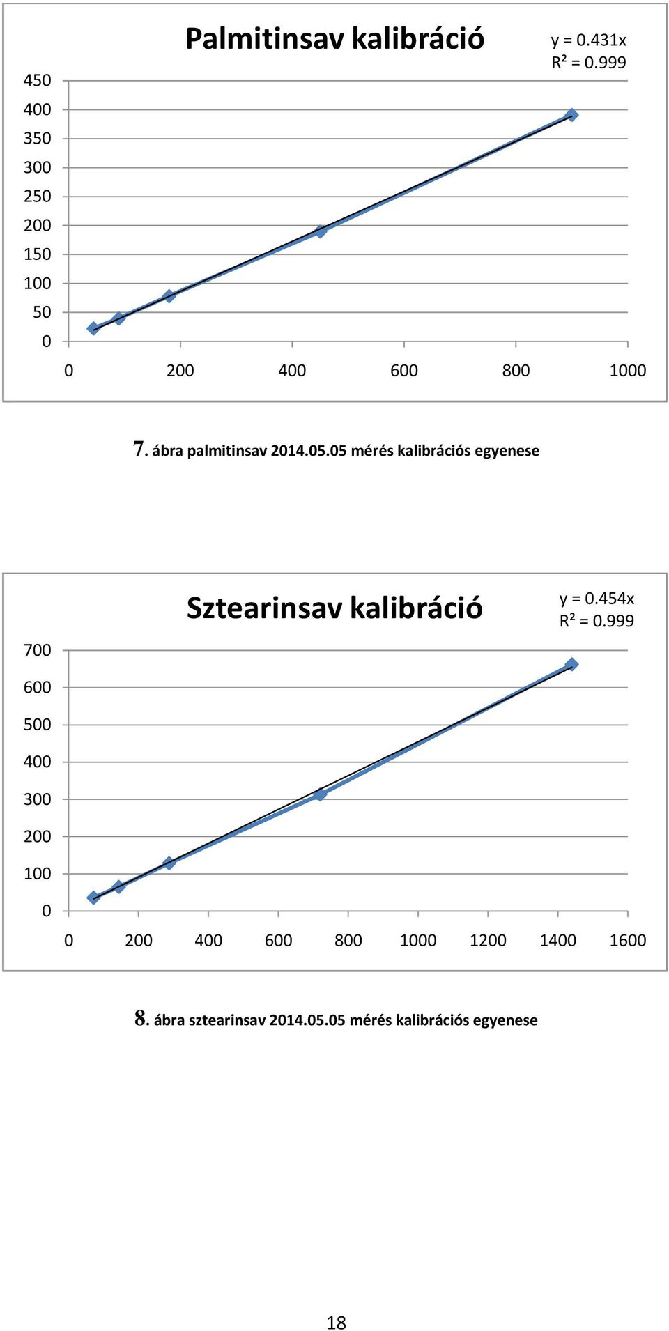 05 mérés kalibrációs egyenese 700 600 500 400 300 200 100 Sztearinsav kalibráció y