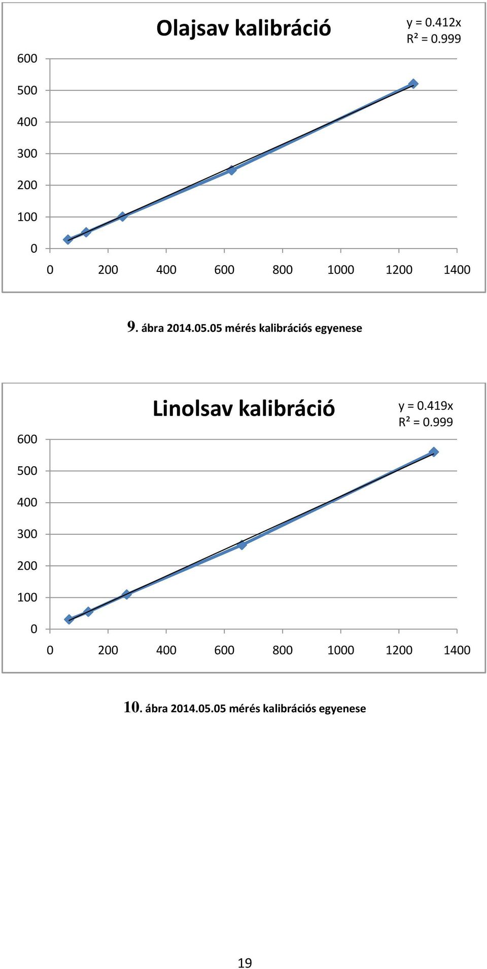 05 mérés kalibrációs egyenese 600 500 400 300 200 100 Linolsav kalibráció