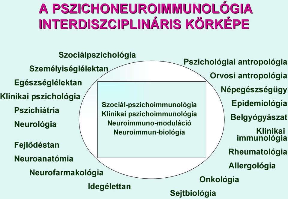 Klinikai pszichoimmunológia Neuroimmuno-moduláció Neuroimmun-biológia Idegélettan Pszichológiai antropológia