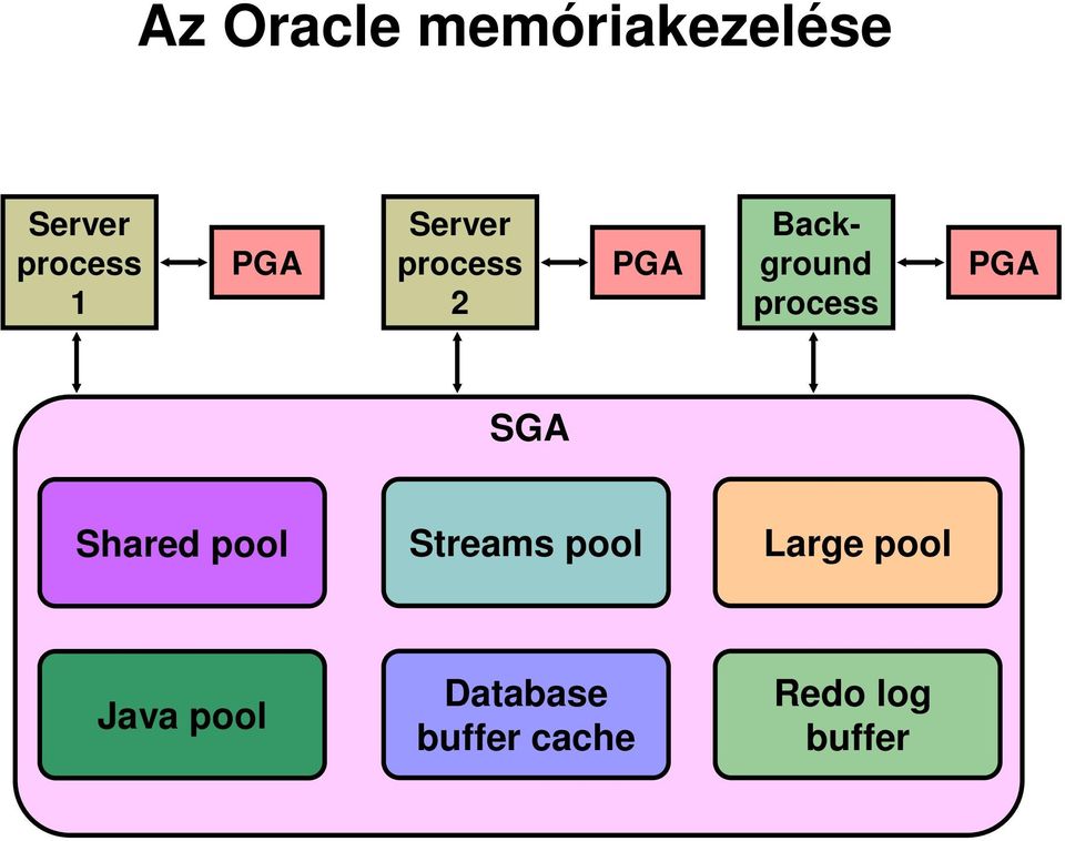PGA SGA Shared pool Streams pool Large pool