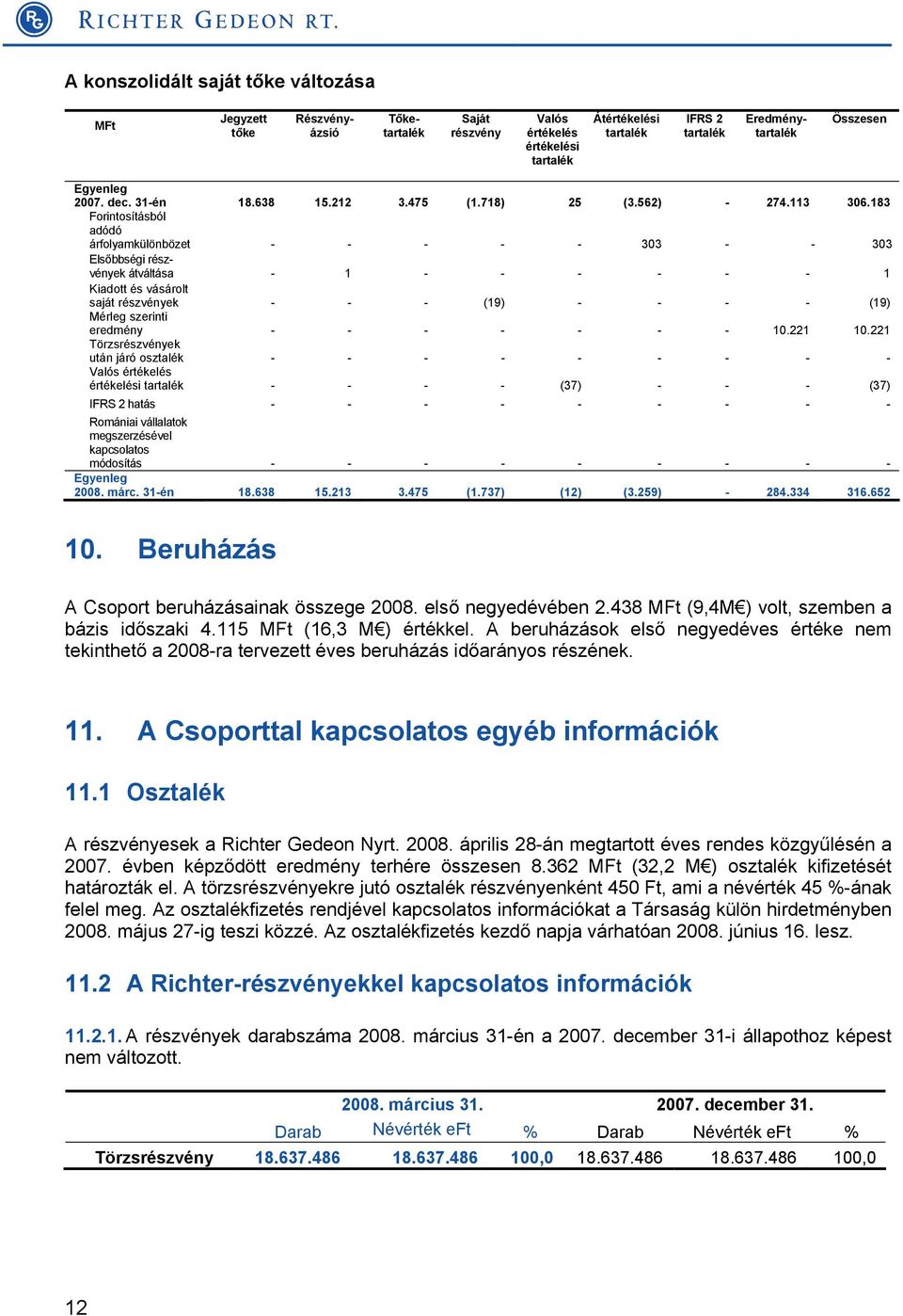 183 Forintosításból adódó árfolyamkülönbözet - - - - - 303 - - 303 Elsőbbségi részvények átváltása - 1 - - - - - - 1 Kiadott és vásárolt saját részvények - - - (19) - - - - (19) Mérleg szerinti