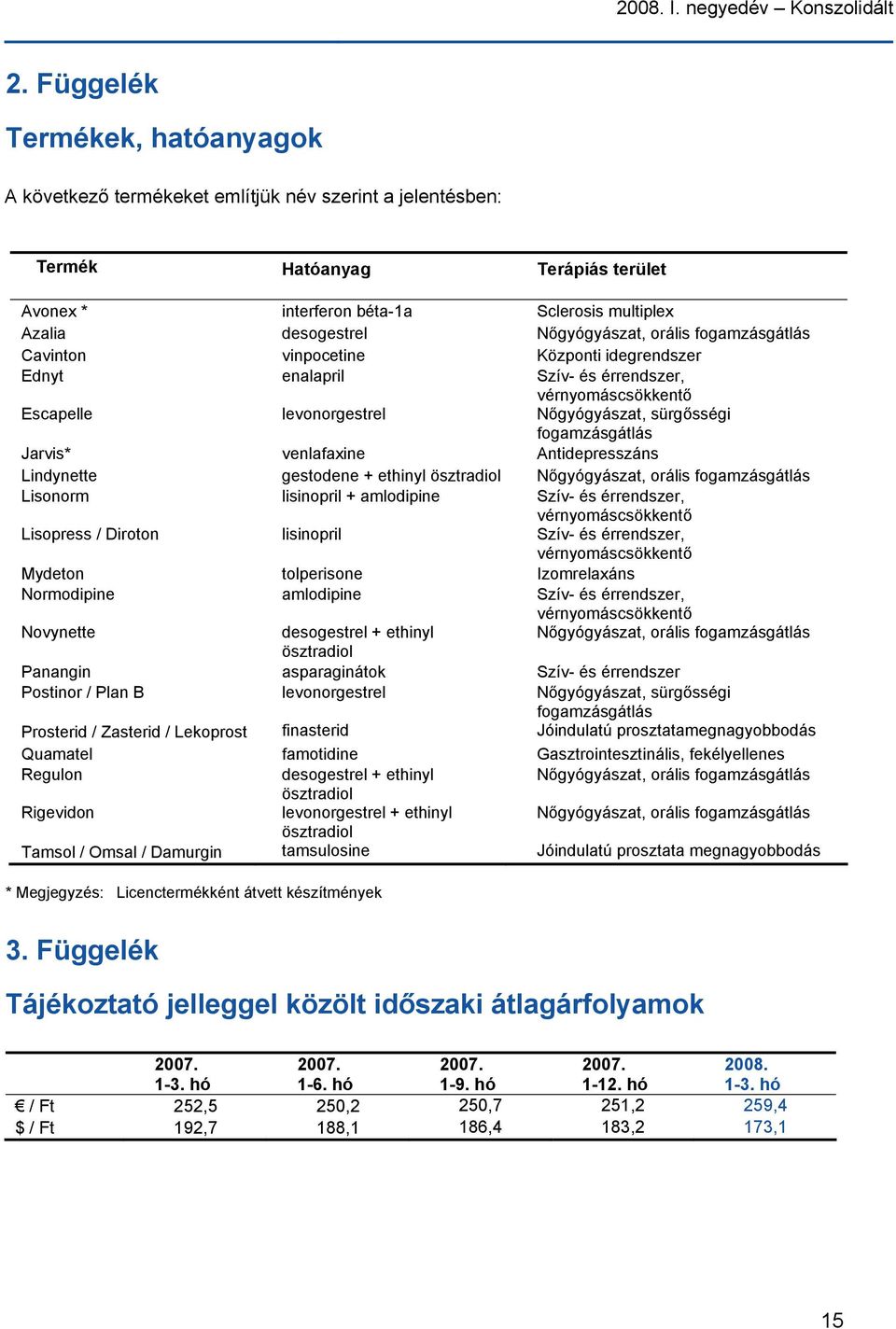 Nőgyógyászat, orális fogamzásgátlás Cavinton vinpocetine Központi idegrendszer Ednyt enalapril Szív- és érrendszer, vérnyomáscsökkentő Escapelle levonorgestrel Nőgyógyászat, sürgősségi fogamzásgátlás