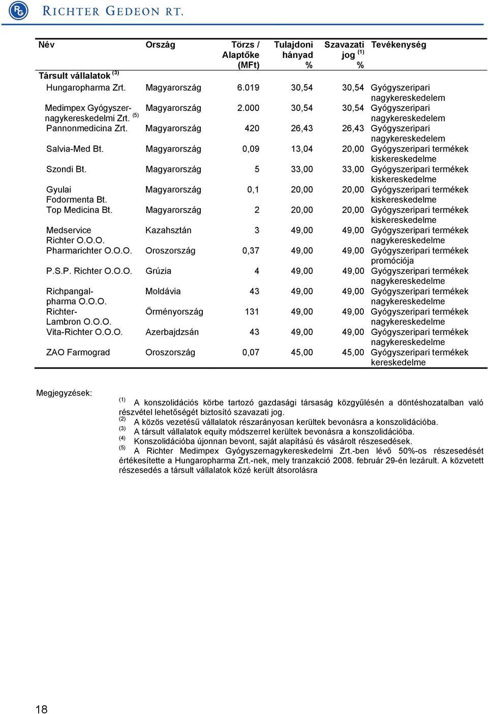 Magyarország 420 26,43 26,43 Gyógyszeripari nagykereskedelem Salvia-Med Bt. Magyarország 0,09 13,04 20,00 Gyógyszeripari termékek kiskereskedelme Szondi Bt.