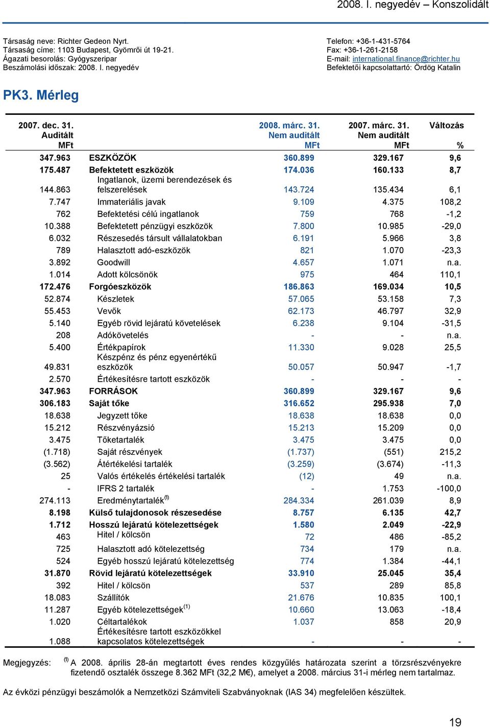 Auditált 2008. márc. 31. Nem auditált 2007. márc. 31. Nem auditált Változás % 347.963 ESZKÖZÖK 360.899 329.167 9,6 175.487 Befektetett eszközök 174.036 160.133 8,7 144.