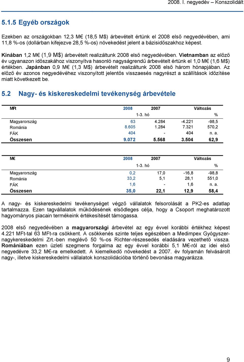 Kínában 1,2 M (1,9 M$) árbevételt realizáltunk 2008 első negyedévében. Vietnamban az előző év ugyanazon időszakához viszonyítva hasonló nagyságrendű árbevételt értünk el 1,0 M (1,6 M$) értékben.