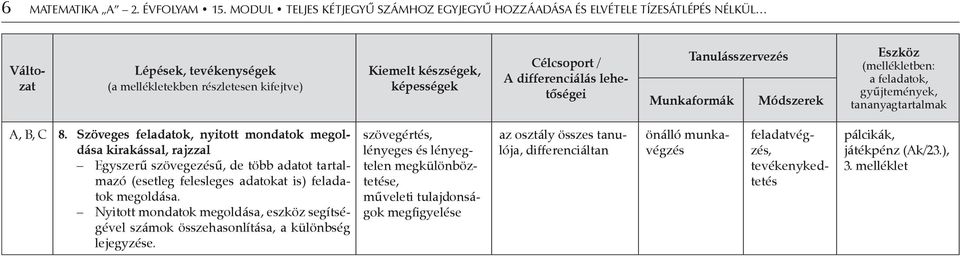 differenciálás lehetőségei Tanulásszervezés Munkaformák Módszerek Eszköz (mellékletben: a feladatok, gyűjtemények, tananyagtartalmak A, B, C 8.