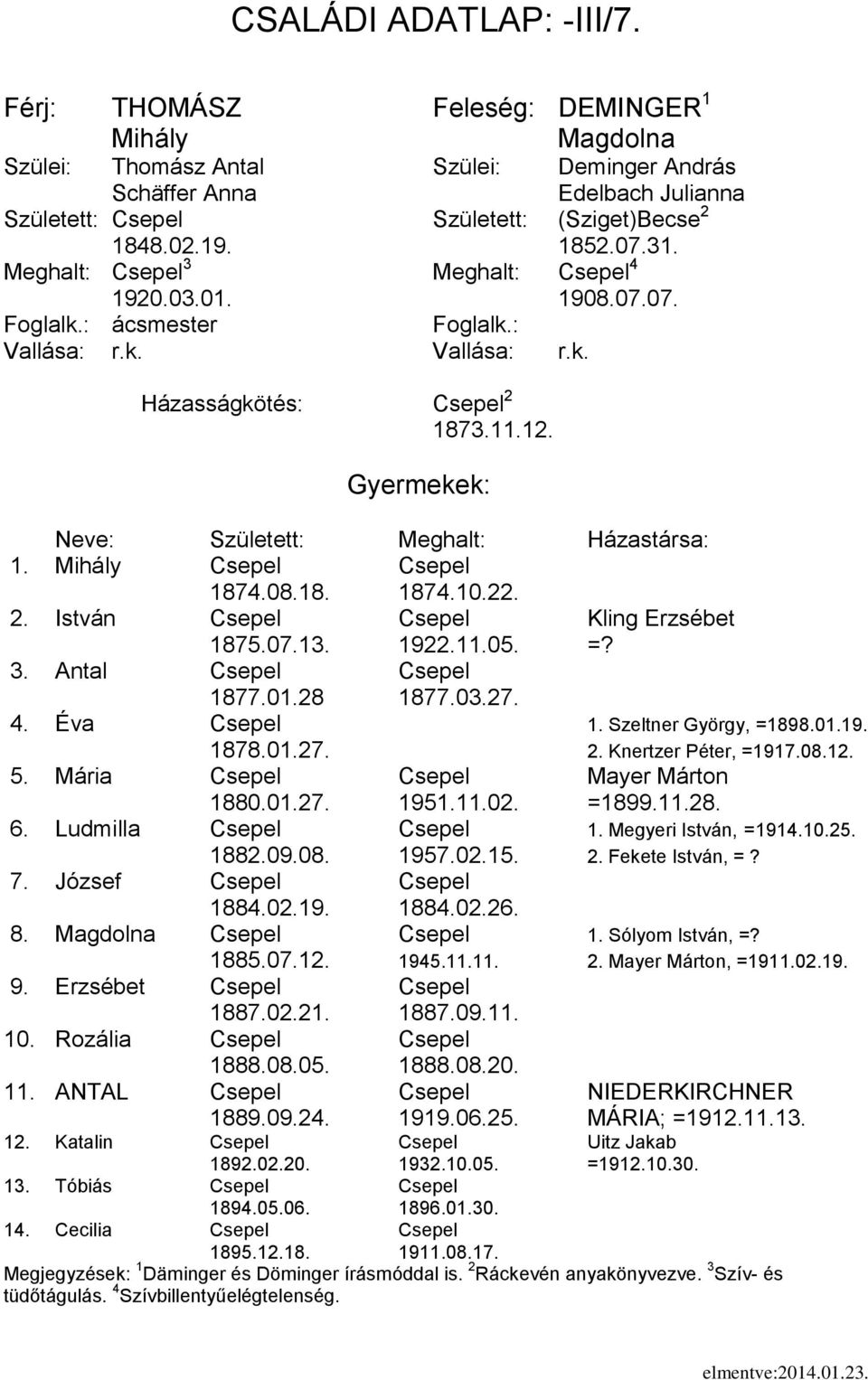 2 Éva Csepel 1. Szeltner György, =18901.1 18701.2 2. Knertzer Péter, =1910 Mária Csepel Csepel Mayer Márton 1880.01.2 1951.02. =1892 Ludmilla Csepel Csepel 1. Megyeri István, =1912 1882.00 19502.1 2.