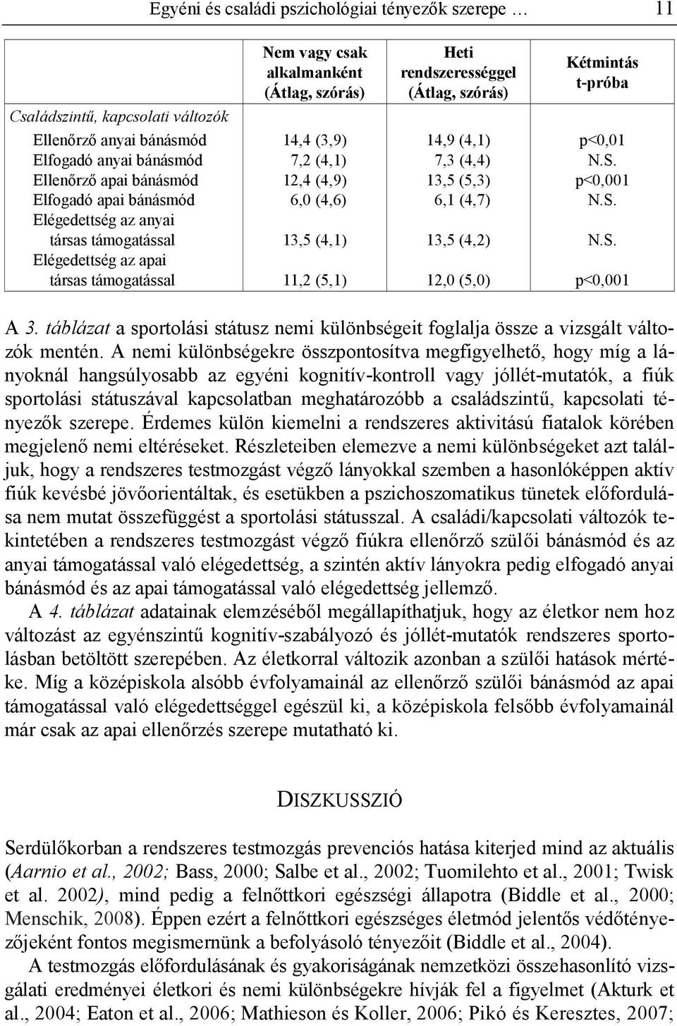 (Átlag, szórás) 14,9 (4,1) 7,3 (4,4) 13,5 (5,3) 6,1 (4,7) 13,5 (4,2) 12,0 (5,0) Kétmintás t-próba p<0,01 N.S. p<0,001 N.S. N.S. p<0,001 A 3.