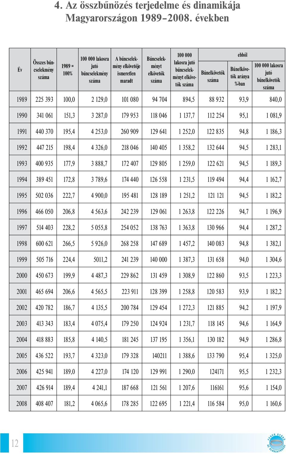 bűncselekményt elkövetők száma Bűnelkövetők száma ebből Bűnelkövetők aránya %-ban 100 000 lakosra jutó bűnelkövetők száma 1989 225 393 100,0 2 129,0 101 080 94 704 894,5 88 932 93,9 840,0 1990 341